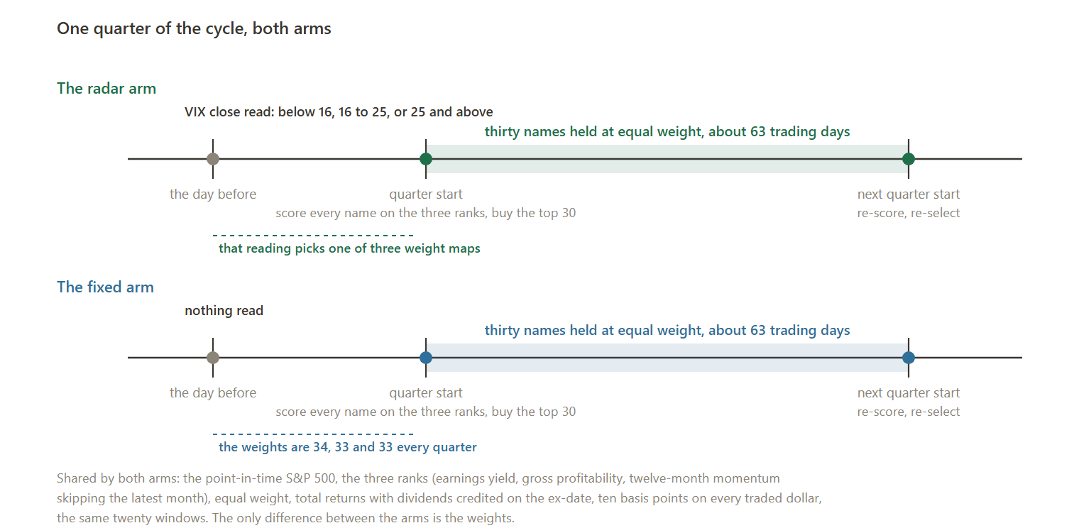 One quarter of the cycle for both arms: the VIX close of the day before is read, the weight map is chosen, every name in the point-in-time S&P 500 is scored on the three ranks, the top thirty are bought at equal weight and held to the next quarter start, when the score is recomputed and the thirty re-selected. The fixed arm runs the same cycle with the same weights every quarter; the map is the only difference.