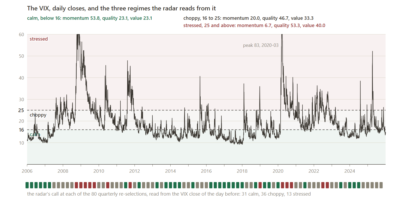 The VIX, daily closes from 2006 to 2025, with the two thresholds that make the three regimes: calm below 16, choppy from 16 to 25, stressed at 25 and above. The strip under the axis is the call the radar made at each of the 80 quarterly re-selections, read from the close of the day before, 31 calm, 36 choppy, 13 stressed; each call selects one of the three weight maps of Table 1; Figure 1 draws one quarter of the cycle.