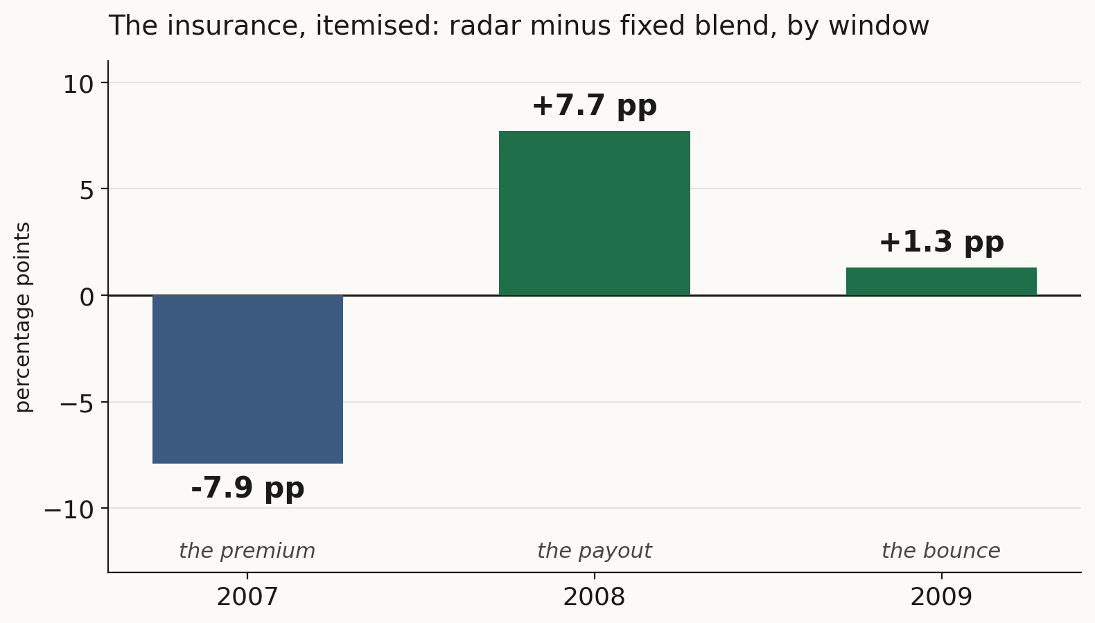 The crisis cycle in three bars: what the radar gave up turning defensive in 2007, what it saved in 2008, and the little it kept in the 2009 rebound, radar minus fixed blend in percentage points per window.