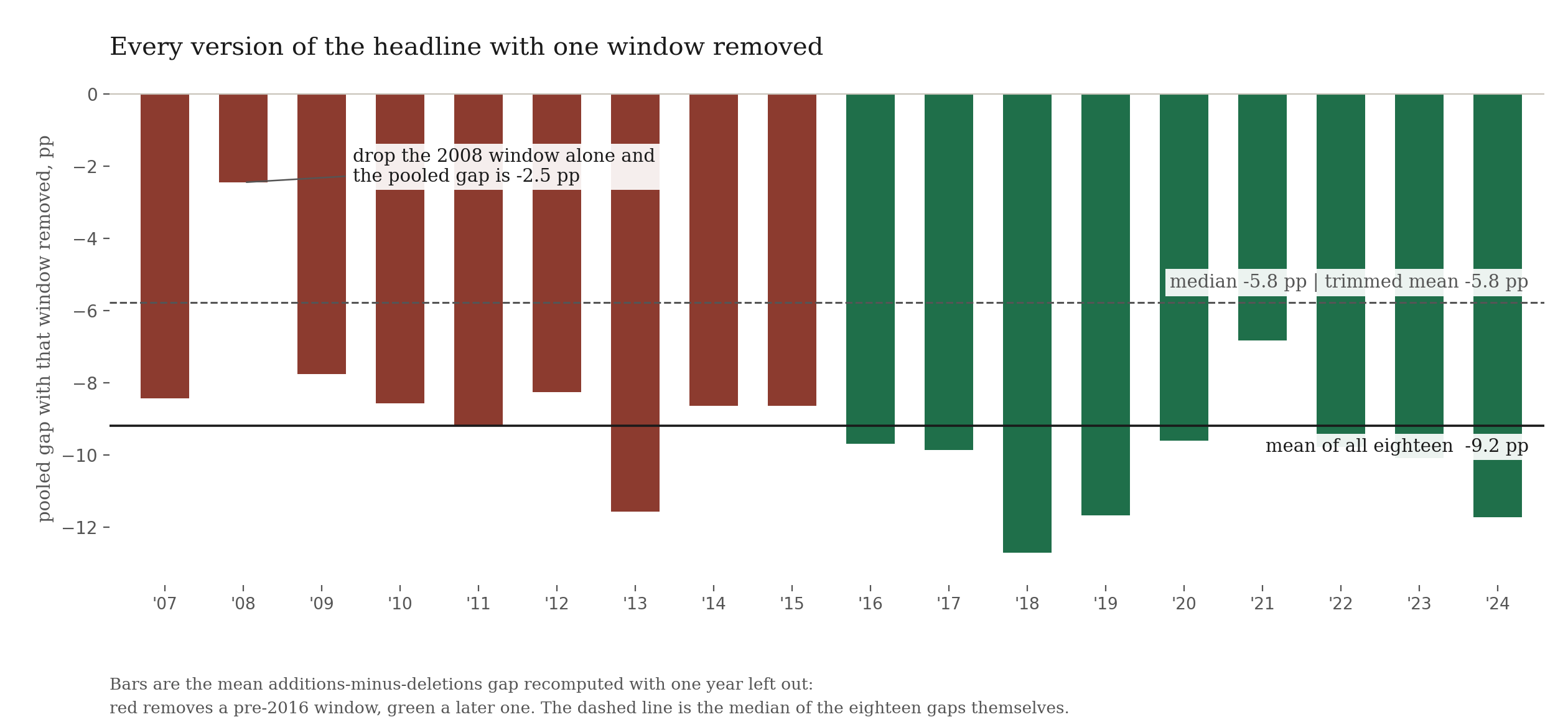 The headline under a leave-one-window-out test. The pooled 9.2 point gap rests heavily on the 2008 window; the median of the eighteen gaps is 5.8 and the trimmed mean the same.