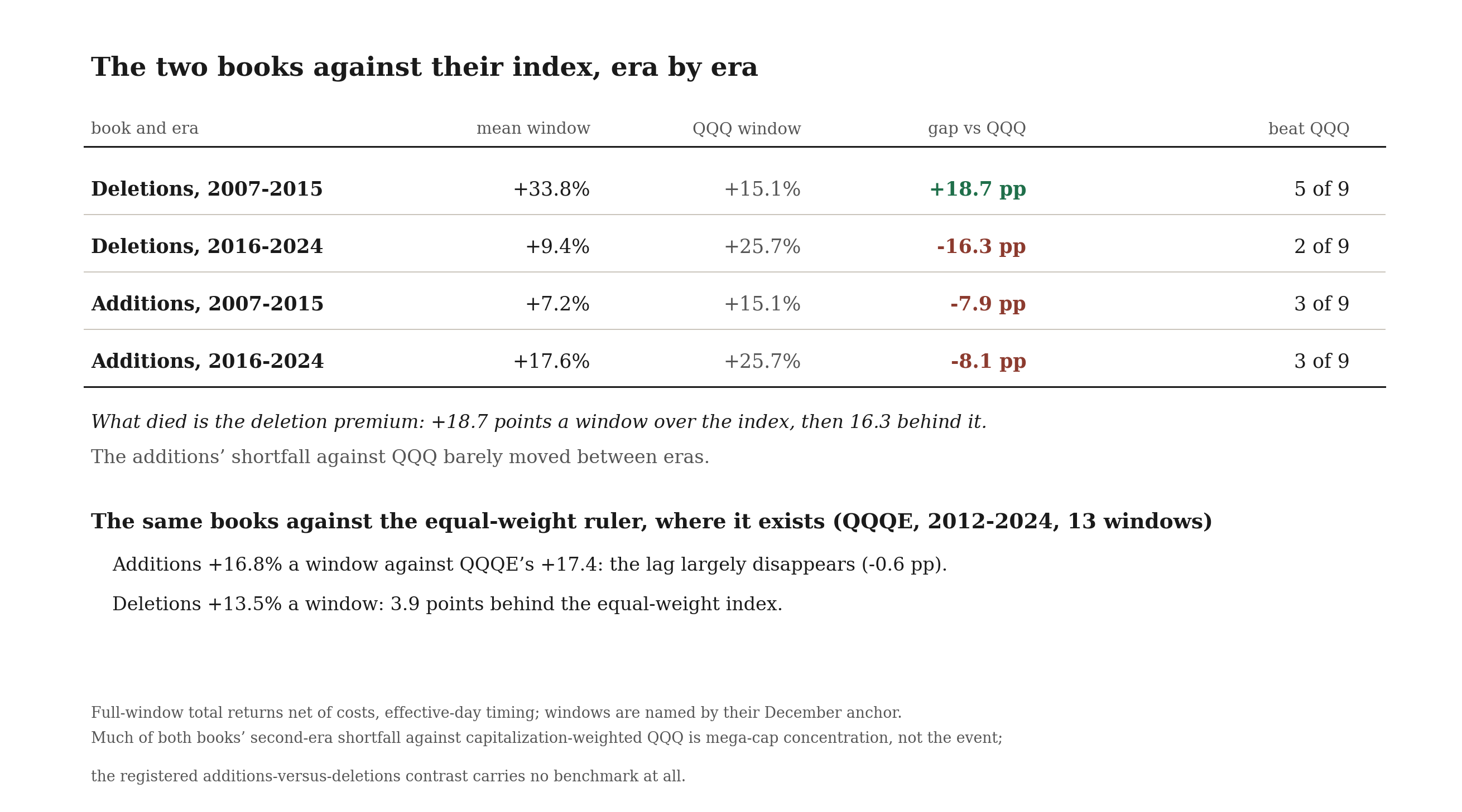 Each book against its index, era by era, and against the equal-weight ruler where one exists. The vs-index readings are descriptive; the registered contrast is additions against deletions.