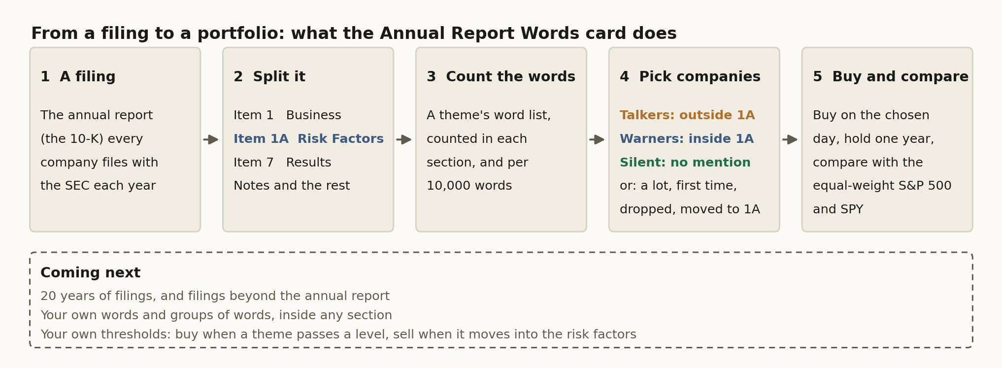 How a filing becomes a portfolio on the Annual Report Words card, and what the database adds next.