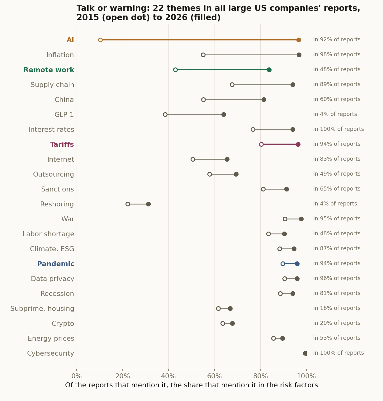 All large US companies' annual reports (the SEC's large accelerated filers, about 2,000 a year): of the reports that mention a theme, the share that mention it inside the risk factors, in 2015 (open dot) and 2026 (filled dot). At the right, the share of all reports that mention the theme in 2026. Every theme shown moved right, some by very little: cybersecurity was already almost entirely inside the risk factors. AI moved from 10% to 97%.