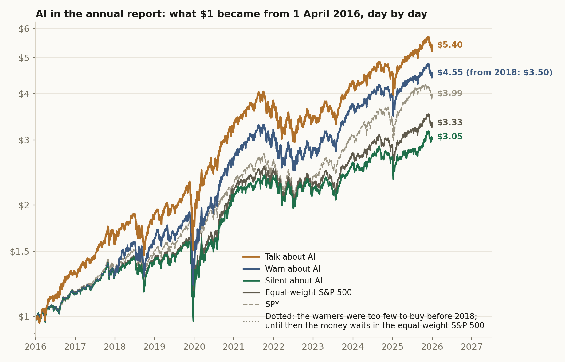 AI: what $1 put in on 1 April 2016 became, day by day (log scale). The warners were too few to buy before April 2018, so until then their money waited in the equal-weight S&P 500 and their line follows it. From 2018 alone, $1 with the warners became $3.50, against $3.01 for SPY. Dividends included; 0.1% paid on every buy and every sell.