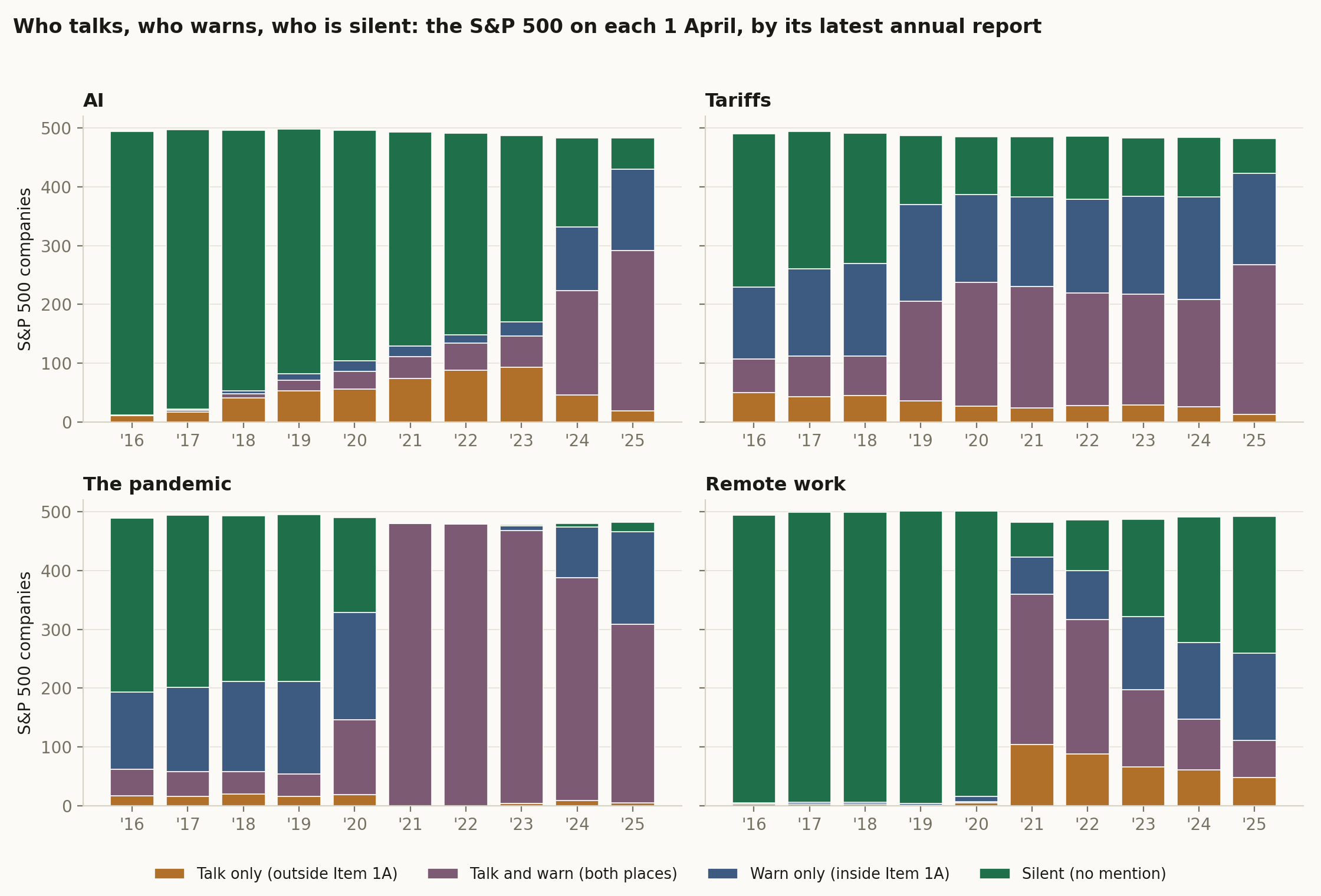 Each theme, each 1 April from 2016 to 2025: how many S&P 500 companies only talked about it (outside Item 1A), talked and warned (both places), only warned (inside Item 1A), or did not mention it, by each company's latest annual report filed before that day. Companies whose report could not be read are left out.