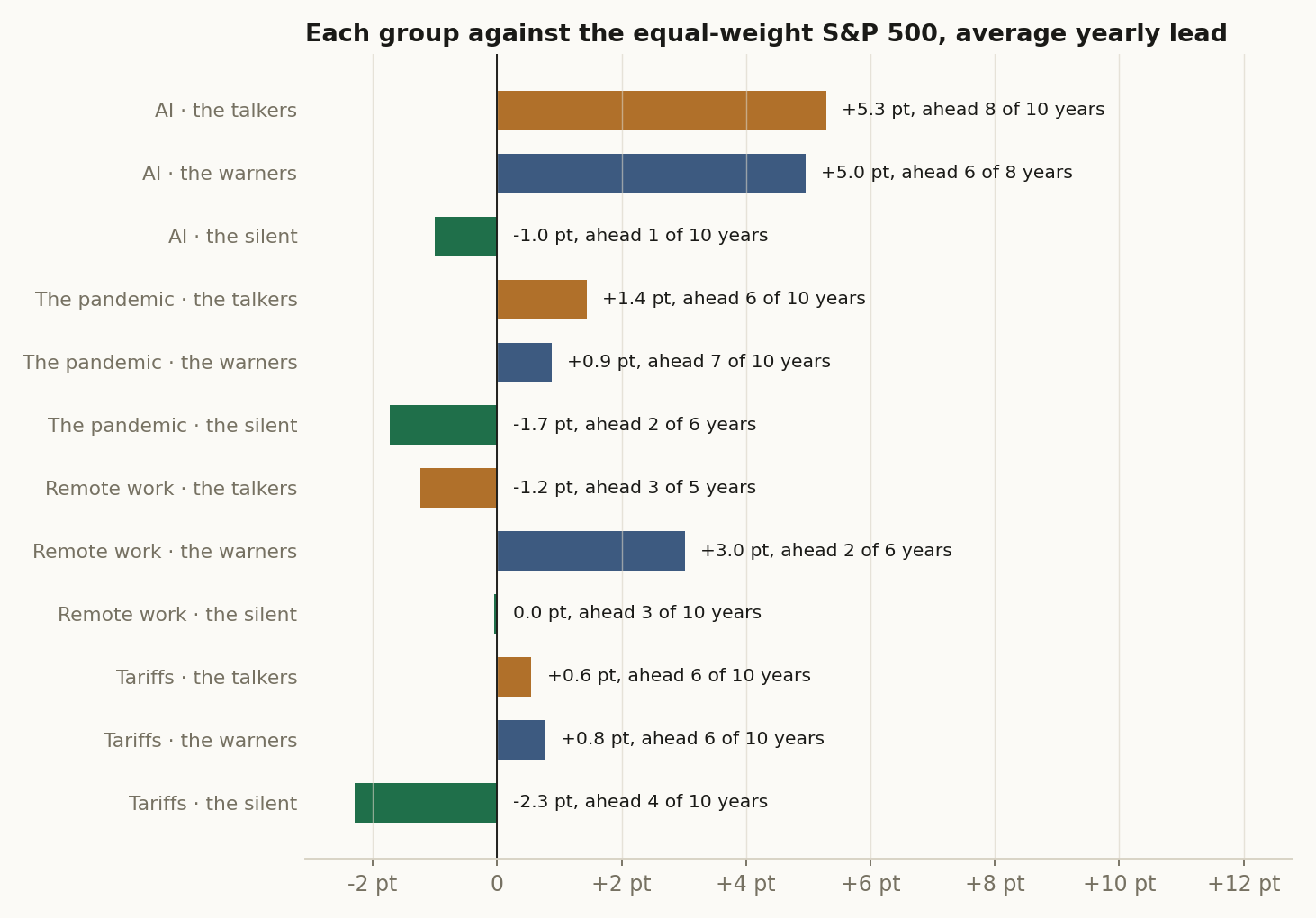 All twelve lists against the equal-weight S&P 500: the average lead or lag per year, in percentage points, over the years each list could be bought, and in how many of those years it was ahead. Orange: the talkers. Blue: the warners. Green: the silent.