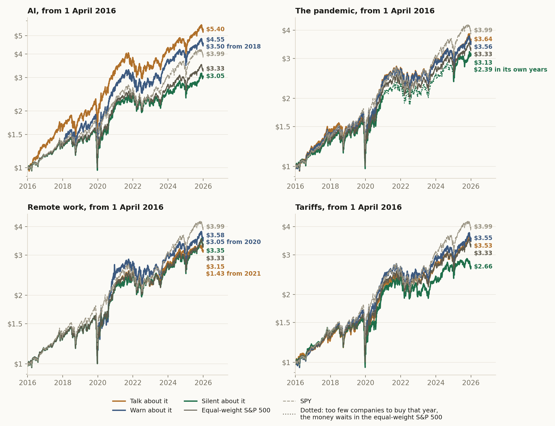 Each theme, its three lists, the equal-weight S&P 500 and SPY: what $1 put in on 1 April 2016 became, day by day (log scale). When a list had fewer than ten companies, it was not bought that year and its money waited in the equal-weight S&P 500 (dotted): the AI warners before 2018, the remote-work warners before 2020 and talkers before 2021, and the pandemic silent from 2021 to 2024. For those lists the label also shows what $1 became over the years the list was bought. Dividends included; 0.1% paid on every buy and every sell.