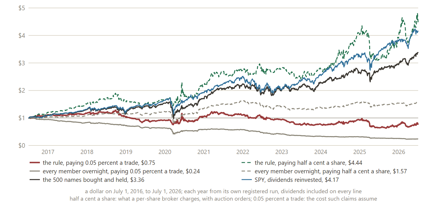 The last ten years, a dollar on July 1, 2016, plain scale. The rule and every member held overnight, each paying 0.05 percent on every trade and paying half a cent a share (what a per-share broker charges); the 500 names bought and held; SPY with dividends reinvested.
