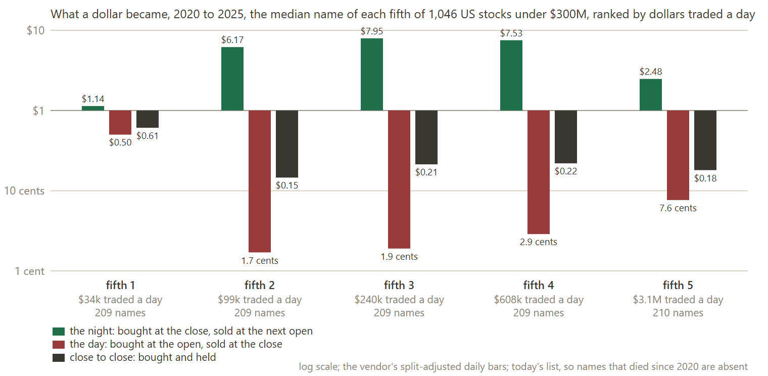 The microcap census, 1,046 US stocks under 300 million dollars, 2020 to 2025: what a dollar became, log scale, the median night leg, day leg and close to close in each fifth of the list by dollars traded a day. The night peaks in the middle fifths; close to close ends below a dollar in every fifth.