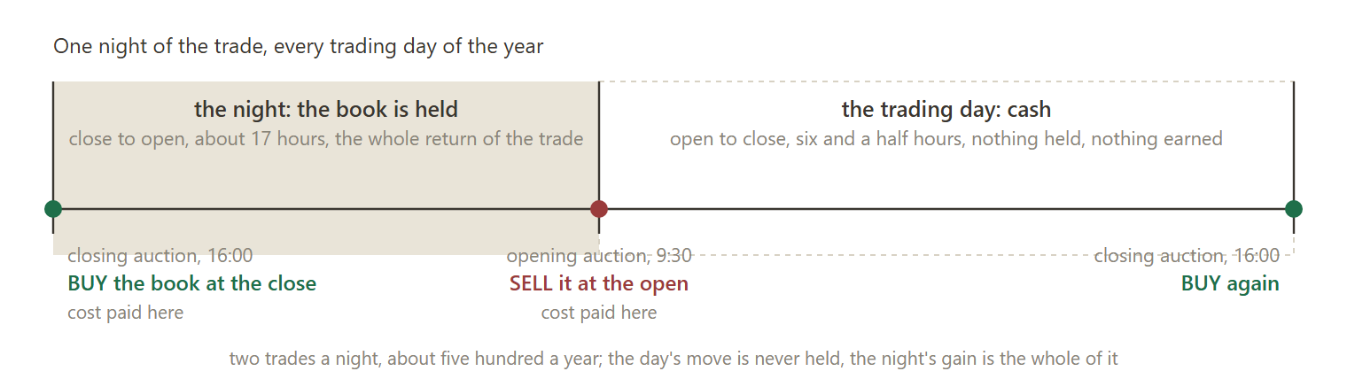 One night of the trade. The book is bought in the closing auction, held through the night, sold in the opening auction, and sits in cash through the trading day. The cost is paid on the buy and again on the sell, five hundred times a year.