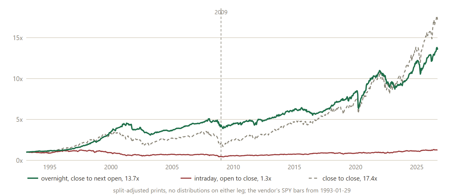 SPY since 1993 from the vendor's split-adjusted bars, growth of a dollar: bought at the close and sold at the next open (the night), bought at the open and sold at the close (the day), and close to close; no distributions on any line. 2009 marked.