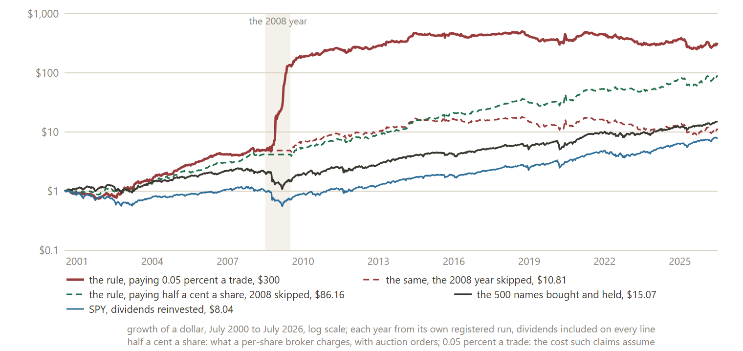 Growth of a dollar, log scale. The rule paying 0.05 percent on every trade; the same with the July 2008 year skipped (held flat across it); the rule paying half a cent a share, a hundredth of a percent on a fifty-dollar stock, 2008 skipped; the 500 names bought and held; SPY, dividends reinvested.