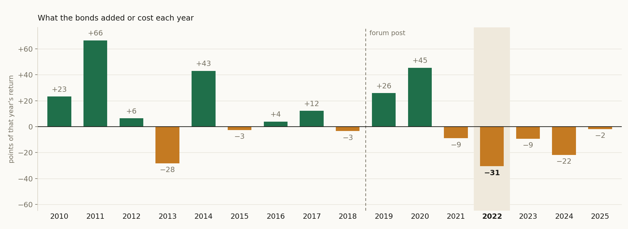 What the bonds added or cost each year: the strategy as posted minus bills instead of the bonds, in percentage points of that year's return. Green years the bonds added, amber years they cost. Left of the dashed line are the years before the forum post. From 2021 to 2025 every bar is amber.