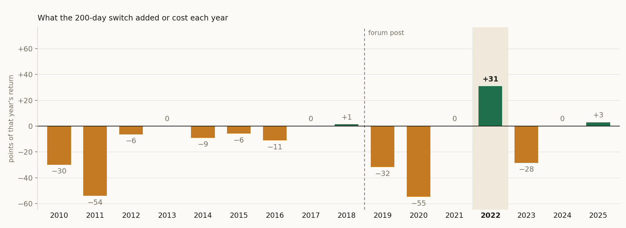 What the 200-day switch added or cost each year: the strategy with the switch minus the strategy as posted, in percentage points of that year's return. In 2013, 2017, 2021 and 2024 the switch never moved. It added in three years, most in 2022, and cost in nine. Same scale as Figure 2.
