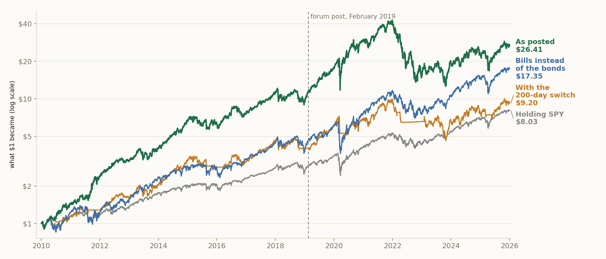 What one dollar became from January 2010 to December 2025: the strategy as posted (55% UPRO, 45% TMF), bills instead of the bonds, the strategy with the 200-day switch, and SPY. The scale is logarithmic, so the same percentage gain looks the same size at any level. Dividends are included and every trade pays 0.05%. The dashed line marks the forum post, February 2019. After it the strategy pulls further away from SPY until the end of 2021; 2022 takes all of that back.
