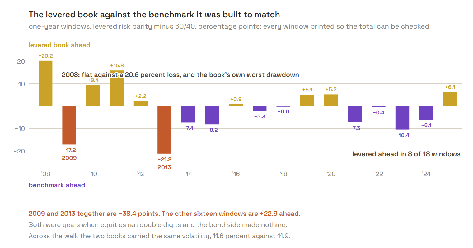 The levered book against the benchmark it was built to match. Across the walk the vol target matched the 60/40’s volatility, 11.6 percent against 11.9, and the book still finished 0.82 points a year behind. Two windows carry all of that and more, because 2009 and 2013 together are minus 38.4 points while the other sixteen windows are 22.9 ahead. Both were years when equities ran double digits and the bond side made nothing. Every window is printed, so the total can be checked off the figure.