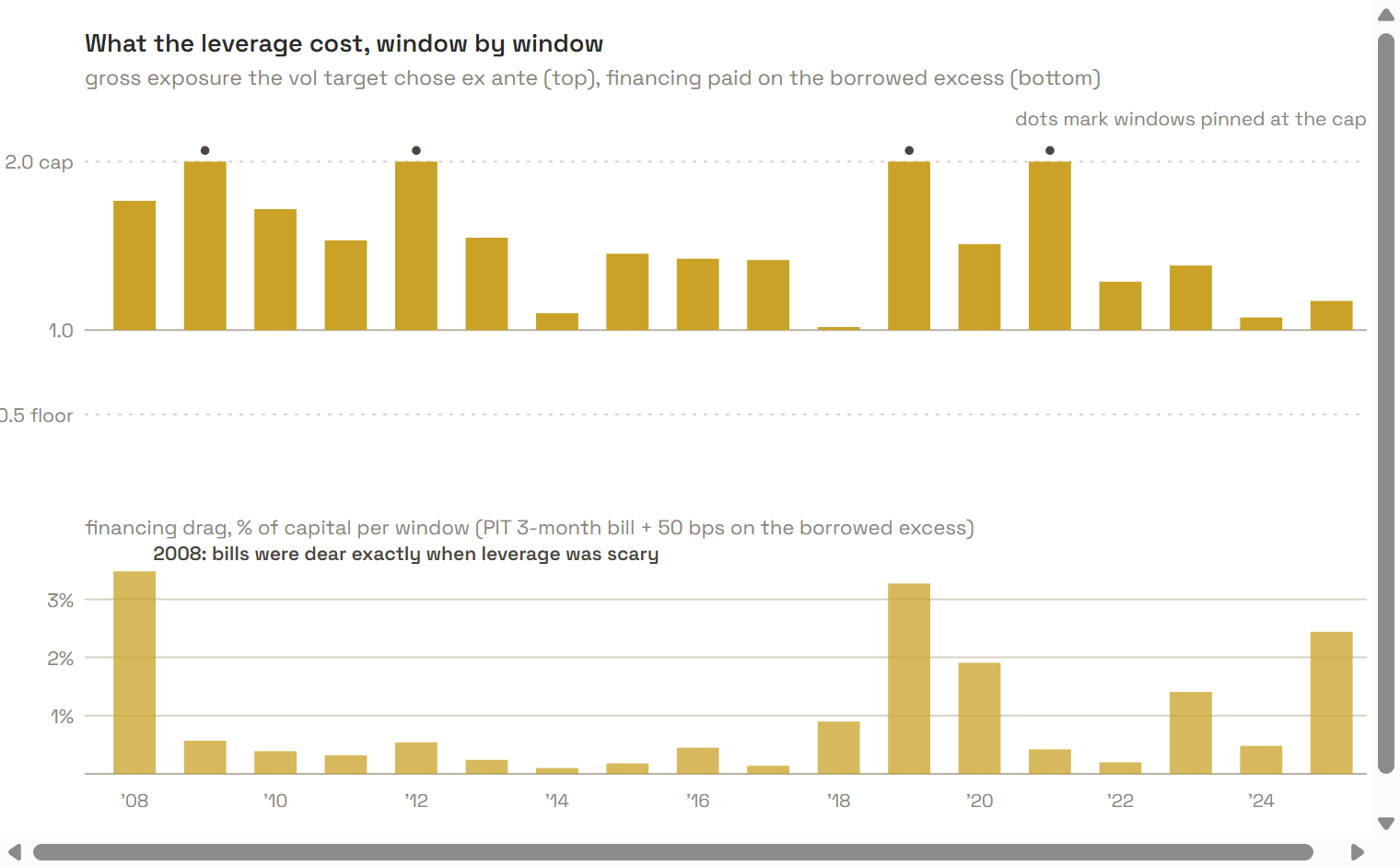 The All Weather mechanism’s ledger. Top: the gross exposure the vol target chose ex ante each January, above 1.0 in all eighteen windows, pinned at the 2.0 cap four times, always after calm years. Bottom: financing paid on the borrowed excess at the point-in-time bill plus 50 bps, near-free through the zero-rate decade, 3.48 percent of capital in 2008 and above 2 percent again by 2025. 17.4 points cumulative, a third of everything the leverage earned.