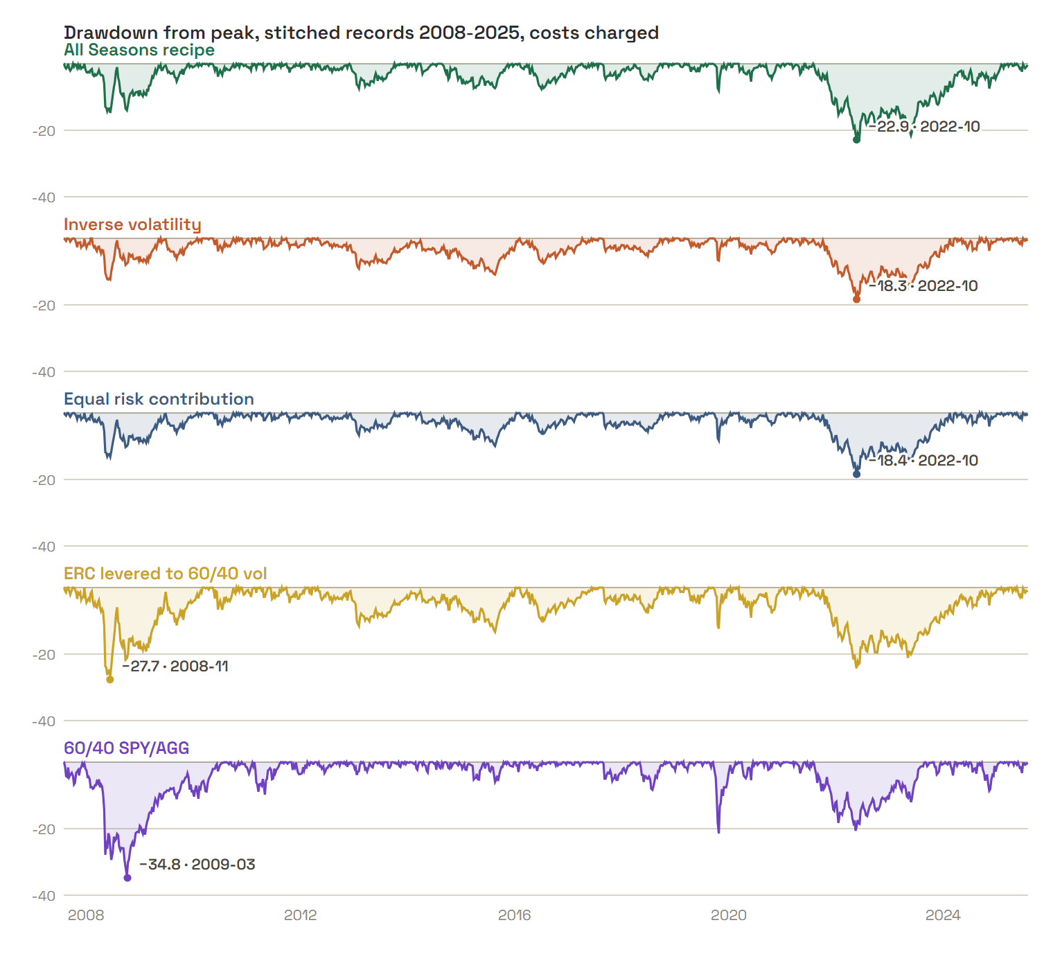 Drawdown from peak, the four books and the 60/40. Every unlevered book’s worst loss of the whole record dates to October 2022, from bonds rather than stocks, while the levered book’s dates to 2008 because leverage amplified the crisis the family was built through. At 27.7 percent against the benchmark’s 34.8 it is the one comparison the levered book wins.