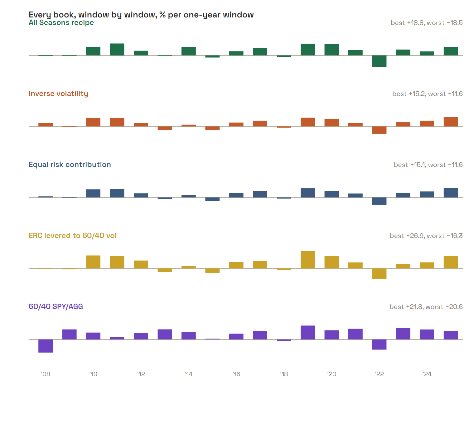 Every book, window by window: eighteen one-year returns per weighting rule, with the 60/40 benchmark as the last row. 2008 is the window the whole family is built for, with four flat books against a 20.6 percent loss on the benchmark, and 2022 is the shared red stripe, the bond year that set every unlevered book’s worst window.