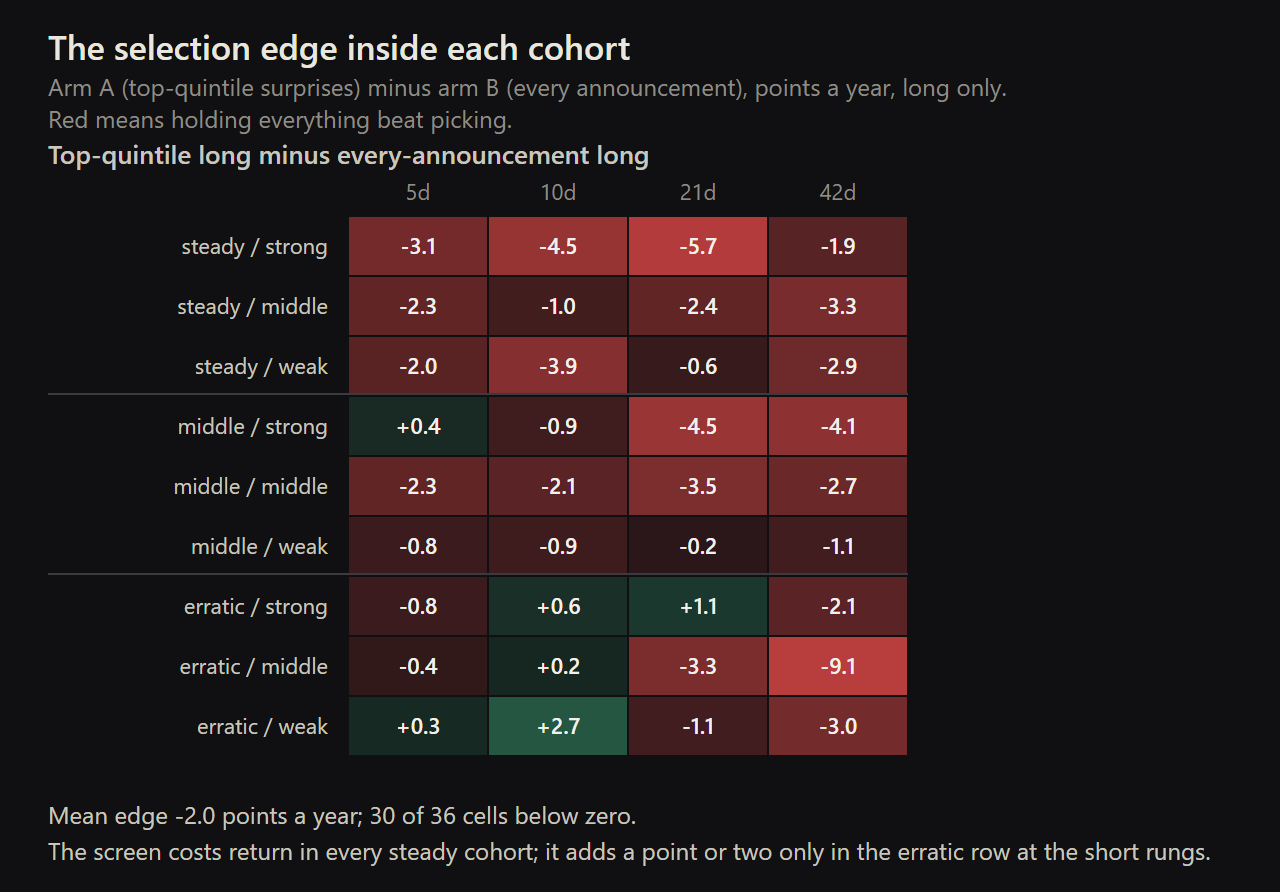 The selection edge inside each cohort: the top-quintile long book minus the every-announcement long book, points a year. Red means holding everything beat the screened book. The screen costs the book return in every steady cohort and adds a point or two only in the erratic row at the short rungs; per dollar deployed the screened entries earn more (Tables 2 and 3).