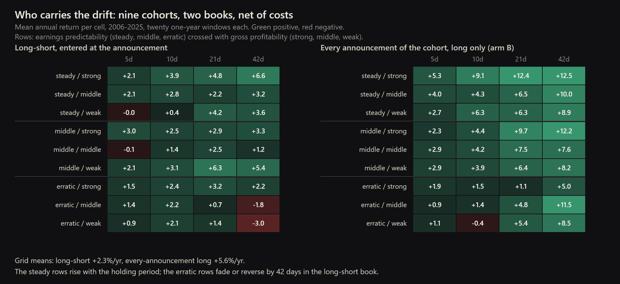 The whole grid in one exhibit: mean annual return in every cell, the long-short book on the left and the every-announcement long book on the right, rows ordered steady to erratic and strong to weak. The steady rows rise with the holding period in the long-short book and the erratic rows fade or reverse by 42 days; Table 5 attributes the reversal to the short leg and the hedged reruns attribute the spread to net exposure. The S&P 500 total return over the same windows averaged +12.4 a year and compounded to 7.80x.