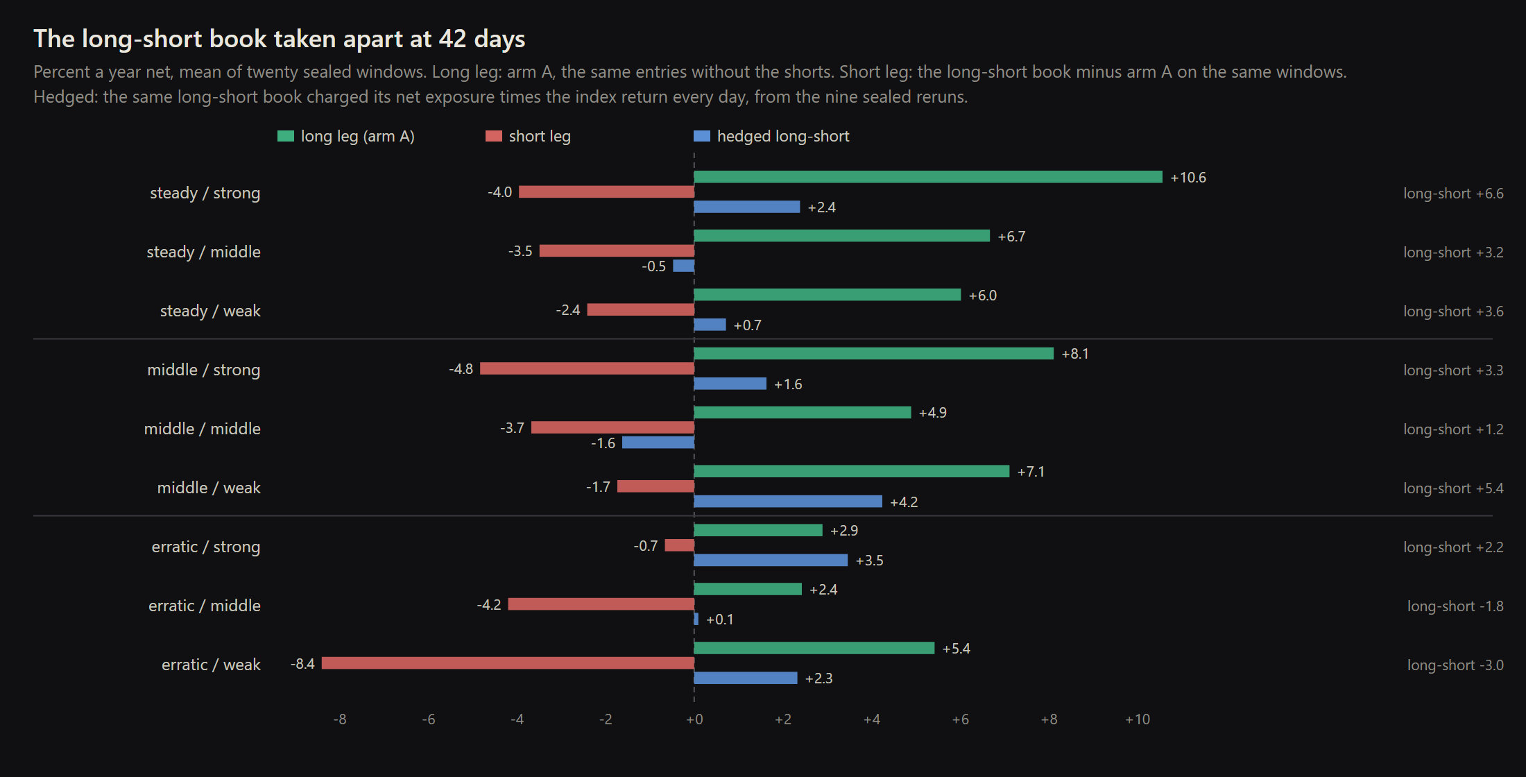 The long-short book taken apart at 42 days, one group of bars per cohort: the long leg (arm A, the same entries without the shorts), the short leg (the long-short book minus arm A on the same windows), and the long-short book with its market exposure charged, from the nine sealed reruns. The short leg is negative in all nine cohorts; hedged, the steady and erratic corners are level.