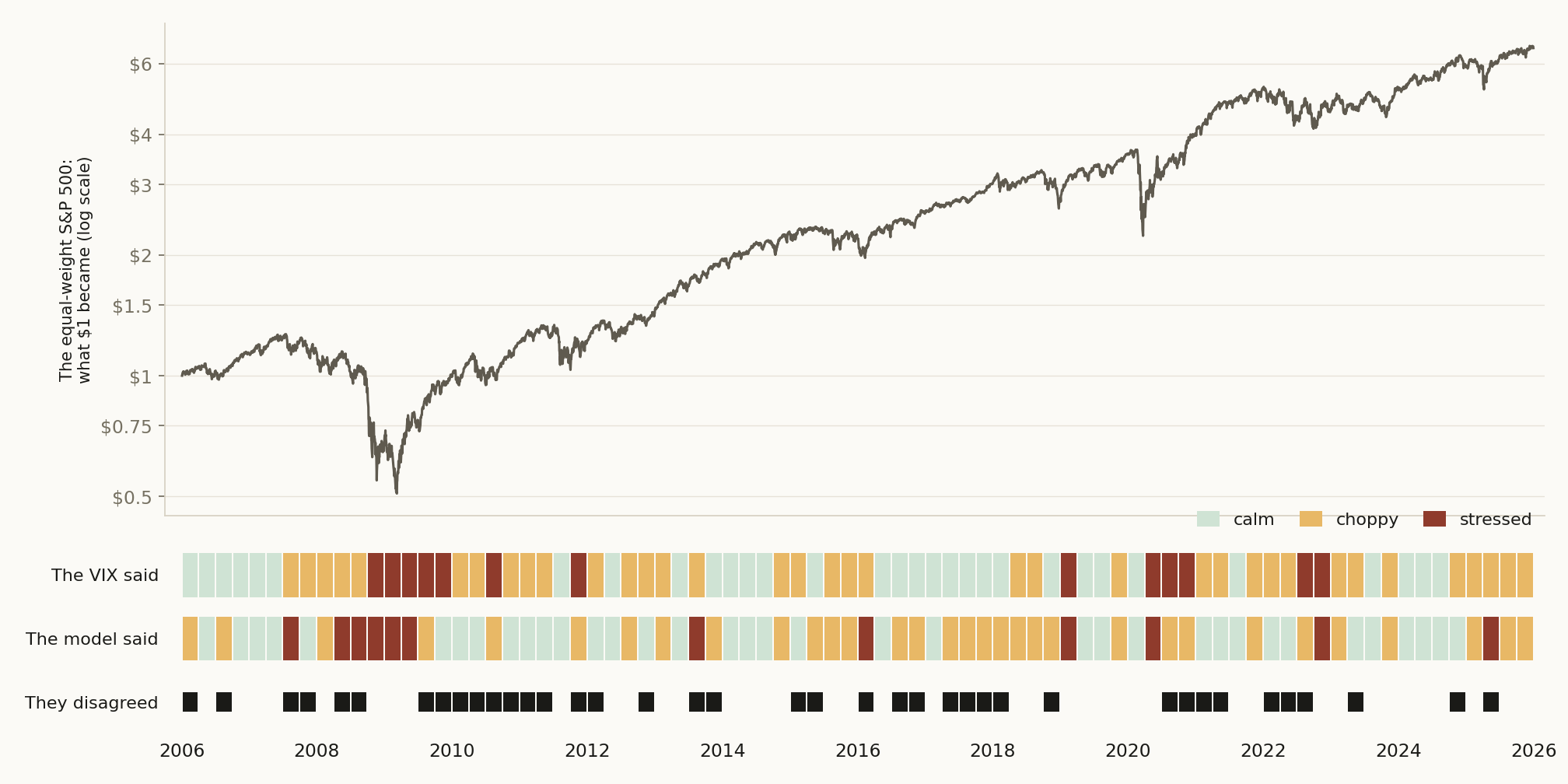 The equal-weight S&P 500 from January 2006 to December 2025: what $1 became each day, on a log scale. Under it, each signal's regime in each quarter: pale green for calm, amber for choppy, dark red for stressed. The bottom row marks the 39 quarters the two signals disagreed. In the other 41, the two portfolios held the same stocks.