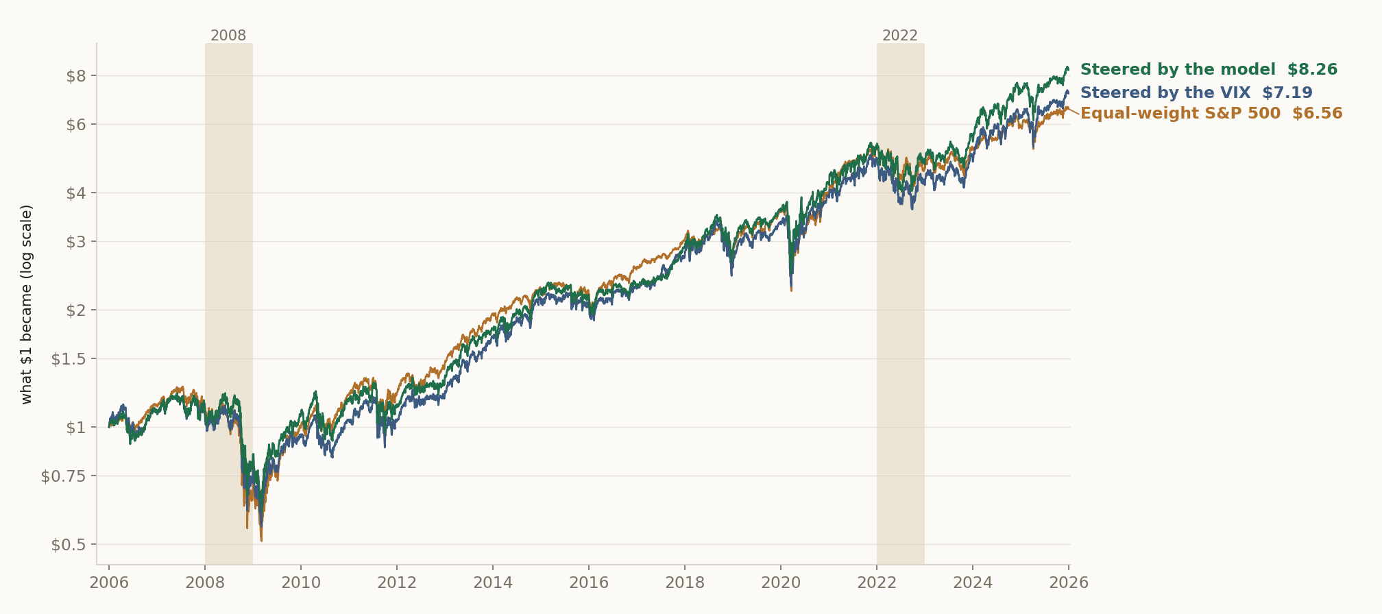What $1 became each day from January 2006 to December 2025 in the portfolio steered by the model, the portfolio steered by the VIX and the equal-weight S&P 500. The scale is logarithmic, so the same percentage gain looks the same size at any level. Dividends are included and every trade pays 0.1%. The shaded years are 2008 and 2022.