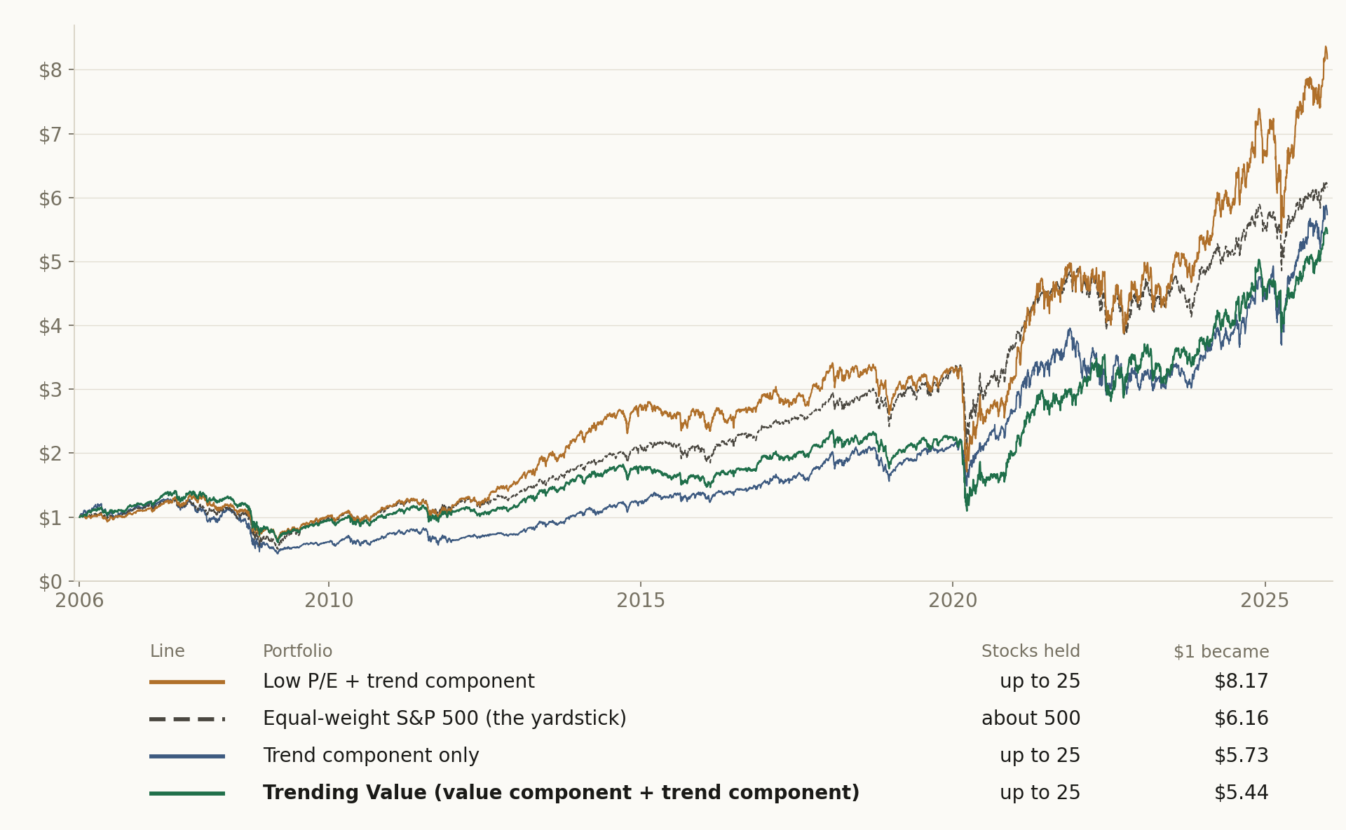 What $1 became in each version and in the equal-weight S&P 500, day by day over the twenty years, after costs and with dividends reinvested. The table under the picture names each line by its colour.