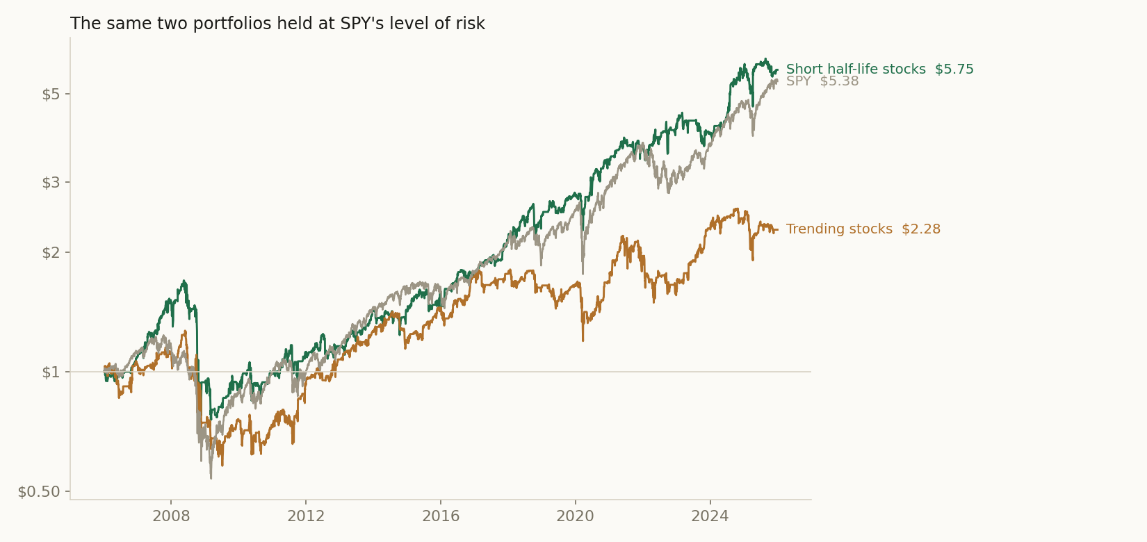 The same two portfolios held at SPY's level of risk: each stock's share made 1.88 times bigger for the short half-life stocks and 1.46 times for the trending stocks, so that each moved up and down as much as SPY over the twenty years. Before trading costs, prices without dividends.