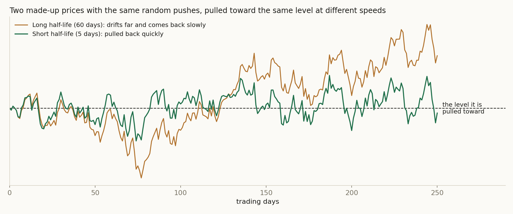 What the Ornstein-Uhlenbeck process looks like: two made-up prices with the same random pushes, pulled toward the same level (dashed line). With a half-life of 5 days the price keeps coming back to it; with a half-life of 60 days it drifts far and returns slowly.
