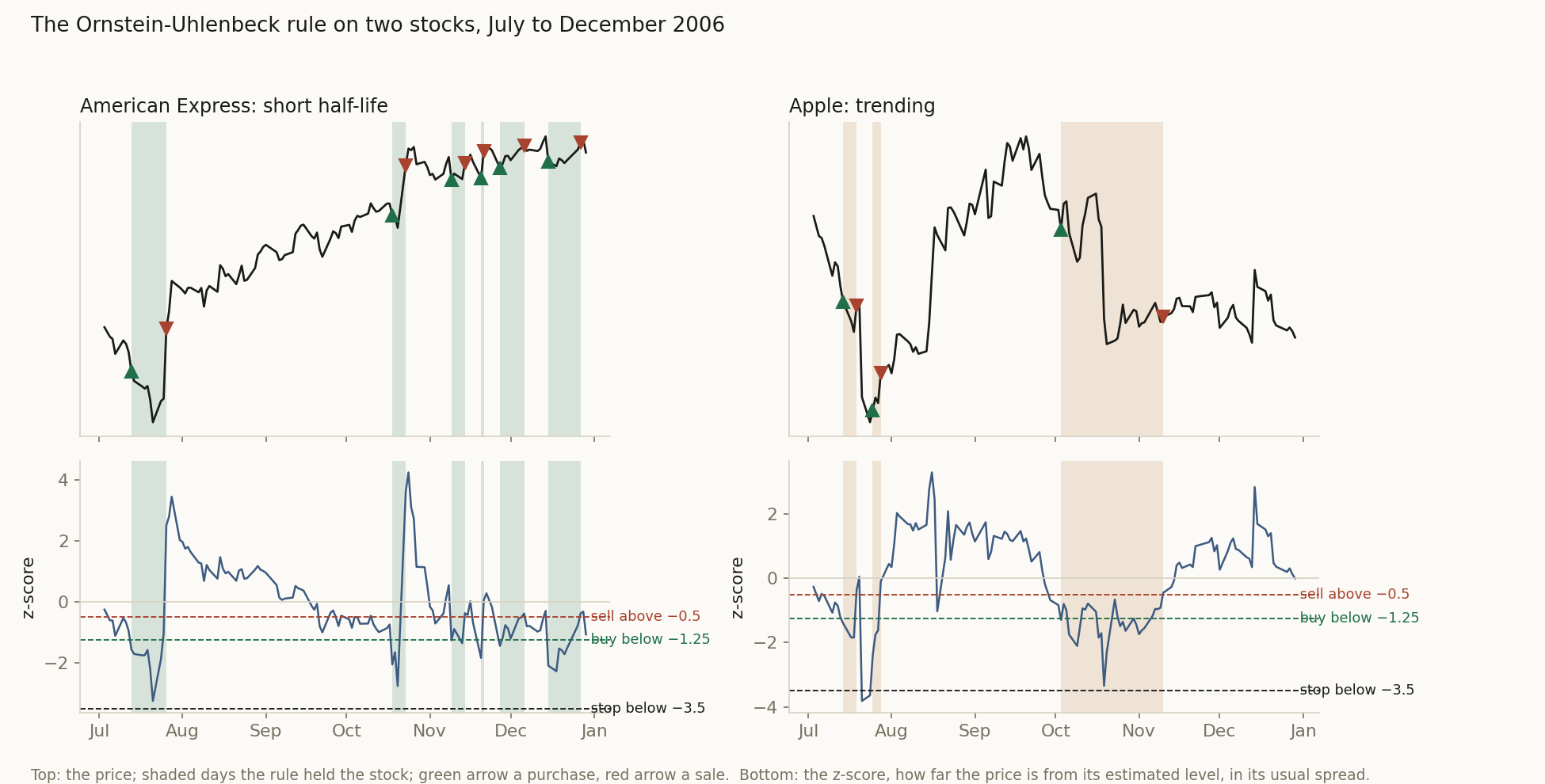 The Ornstein-Uhlenbeck rule on two stocks, July to December 2006. Left: American Express, among the five with the shortest half-life. Right: Apple, among the trending stocks. Top: the price, with the days the rule held the stock shaded, a green arrow for each purchase and a red arrow for each sale. Bottom: the z-score, how far the price is from its estimated mean in usual spreads, with the rule's lines: buy below −1.25, sell above −0.5, stop below −3.5.