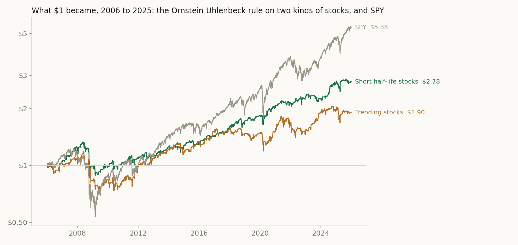 What $1 became each day from January 2006 to December 2025: the Ornstein-Uhlenbeck rule on the short half-life stocks and on the trending stocks, and SPY. The scale grows in percentages, so a 10% move looks the same size at $1 as at $5. Before trading costs, prices without dividends.