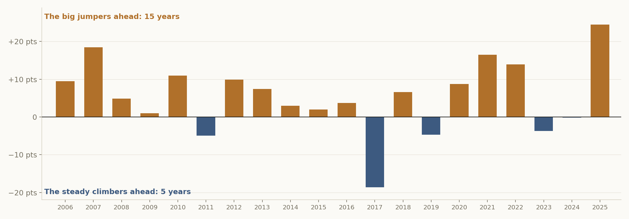 Each year from 2006 to 2025, the big jumpers' return minus the steady climbers', in points. Above the line the big jumpers did better.