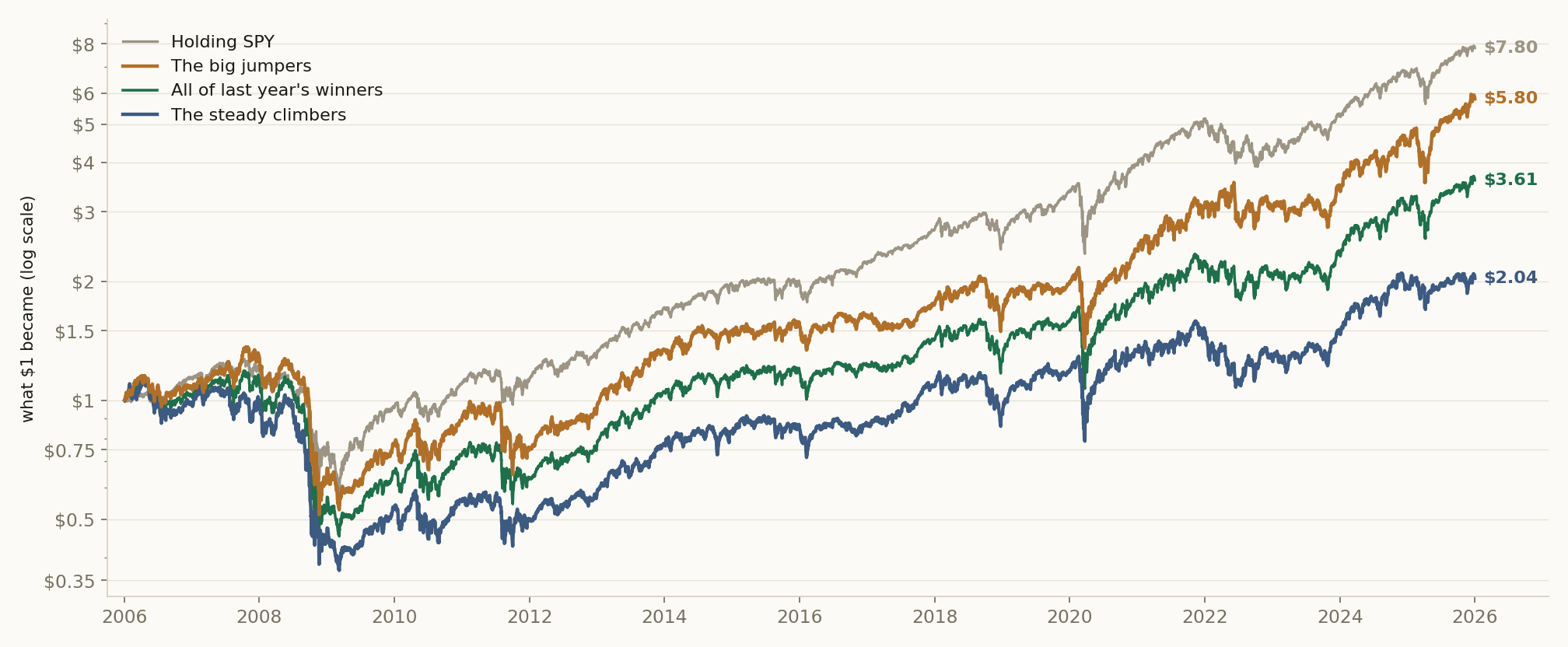 What $1 became from January 2006 to December 2025, day by day, on a log scale so equal gains look equal. Dividends included for all four; the three portfolios are chosen again every quarter and pay 0.1% on every trade. All three fell about half in 2008, further than SPY, and none caught up. The big jumpers finished far ahead of the steady climbers.