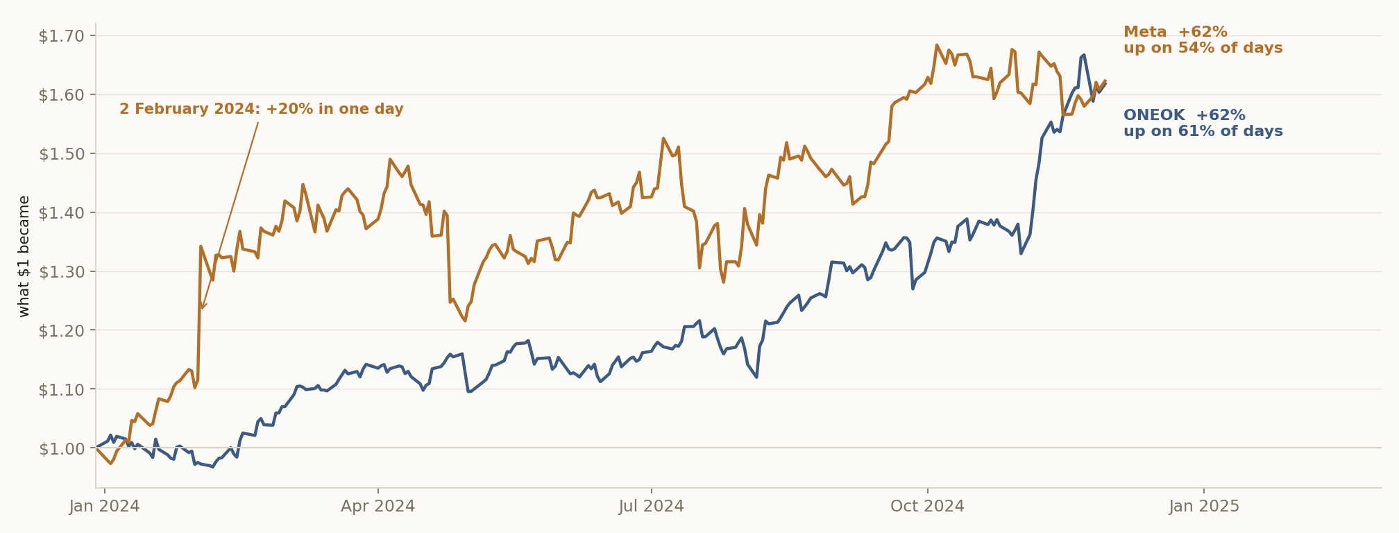 Two of last year's winners at the start of 2025, over the year the rule reads (late December 2023 to late November 2024), each rebased to $1. Both rose 62%. ONEOK (blue) went up on 61% of its days and its best day added under 5%: it sat in the steadiest quarter of the winners. Meta (amber) went up on 54% of its days, and on 2 February 2024 it added 20% in one day: it sat in the jumpiest quarter. The frog in the pan keeps ONEOK and drops Meta.