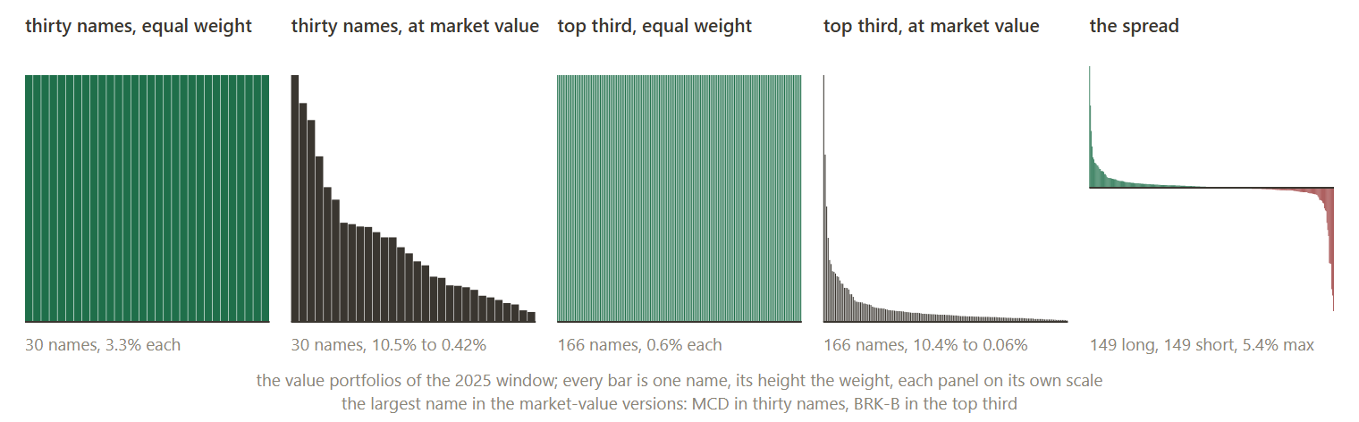 The five constructions, drawn from the value portfolios of the 2025 window: each bar is one name's weight. Thirty names at equal weight and at market value; the top third of the scored pool, 166 names, at equal weight and at market value; the spread, the top 30 percent long above the axis against the bottom 30 percent short below it, both legs at market value. The top third is a third of the scored pool, 166 names; the spread's legs are its top and bottom 30 percent, 149 each. Each panel on its own scale; the largest and smallest weights are printed.