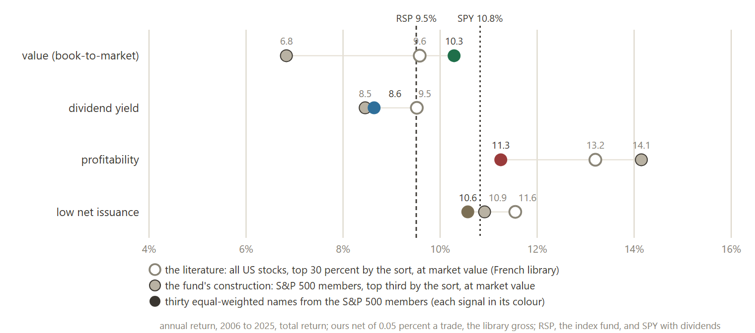 The ladder: annual return over 2006 to 2025 for the three versions. Hollow: the French library, every US stock, top 30 percent by the sort, value-weighted, gross. Grey: the same construction inside the point-in-time S&P 500, net of 0.05 percent a trade. Coloured: thirty names, equal weight. The dashed rulers are RSP and SPY with dividends.