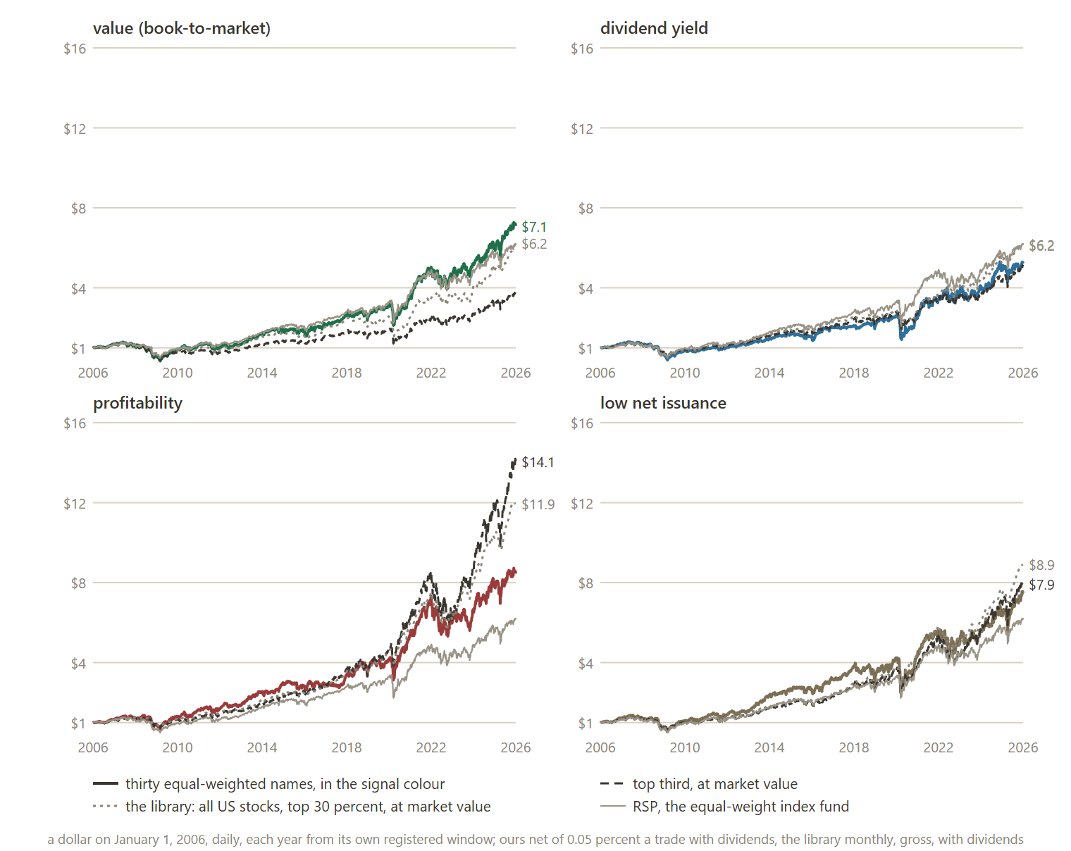 Growth of a dollar from January 1, 2006, one panel per signal: thirty names equal weight (solid), the top third at market value (dashed), the library's top 30 percent on all stocks (dotted, monthly) and RSP (thin). Daily, each year from its own registered window.