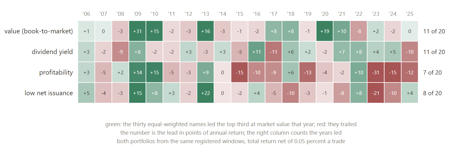 The thirty equal-weighted names against the top third at market value, year by year: the lead in points of annual return, green where the thirty names led. The right column counts the years led.