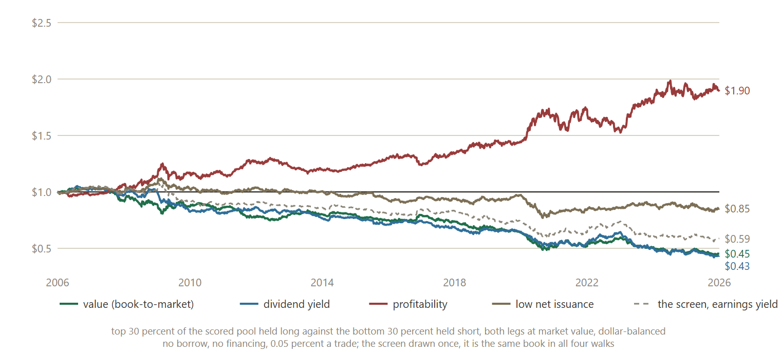 The four spreads inside the S&P 500, growth of a dollar: the top 30 percent of the scored pool long against the bottom 30 percent short, both legs at market value, dollar-balanced, no borrow charged, 0.05 percent a trade. The earnings-yield spread, the same portfolio in all four walks, dashed.
