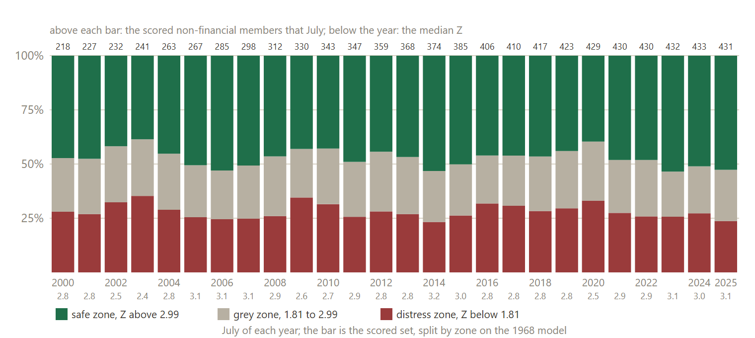 Every July, the companies the score could read, split into Altman’s three zones. The number above each bar is how many companies were scored that year; the number below the year is the typical score. The figure runs from 2000 so the fill-in is visible; the paper's windows start in 2006. The distress zone is between a fifth and a third of the index in every one of those years, which is the first sign that it is not measuring imminent failure.