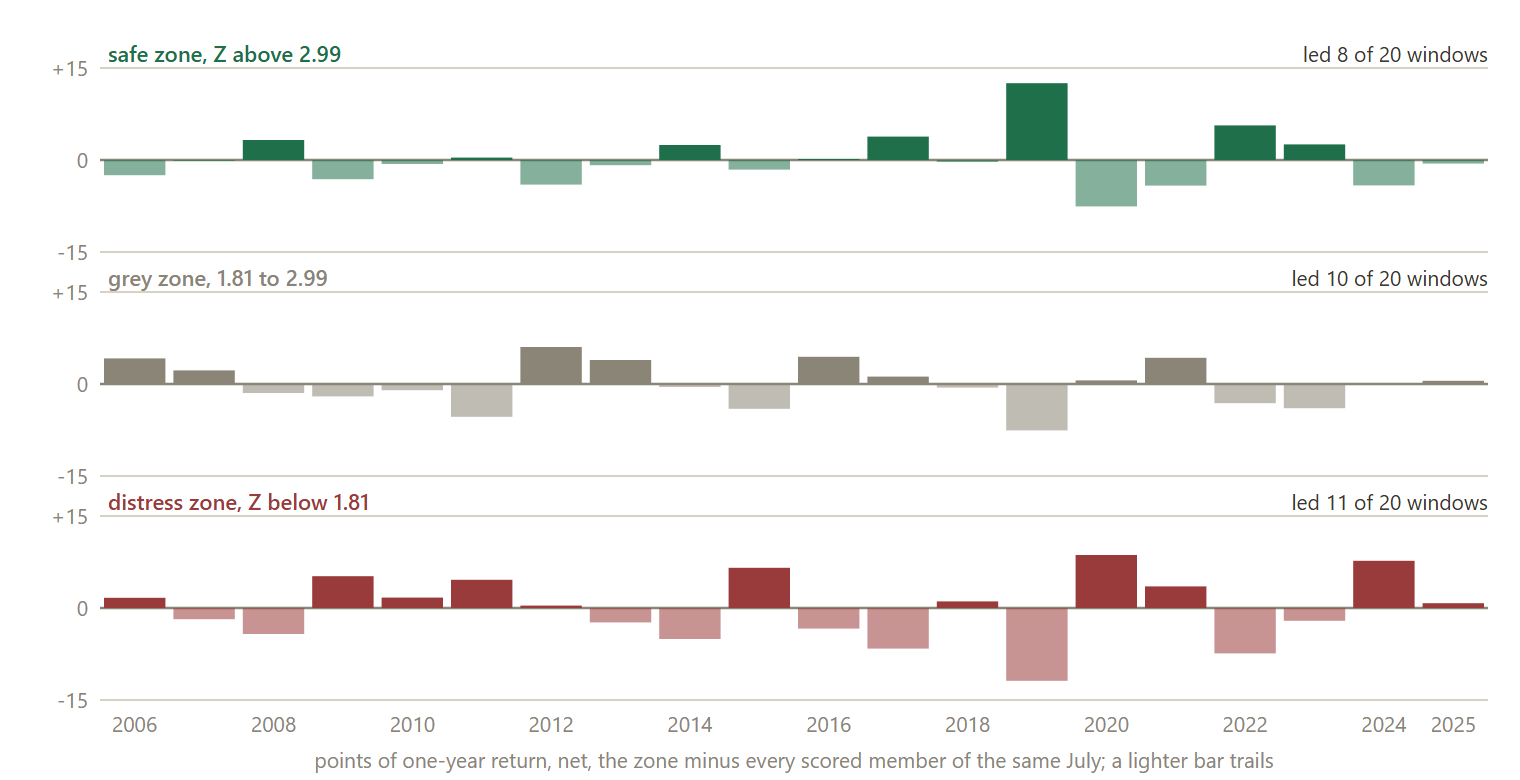 The result. Each bar is one of the twenty years: the zone’s return over that year minus the return of every scored company bought the same way, in points. A lighter bar is a year the zone trailed. All three books sit on both sides of the line, the safe zone above it in eight years of twenty and the distress zone in eleven.