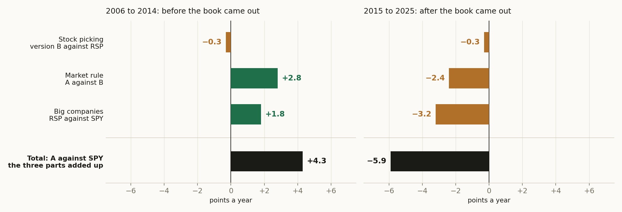 Why version A was ahead of SPY before 2015 and behind SPY after, in percentage points a year. The three parts add up to the black bar. Stock picking: version B against RSP, the fund that owns every S&P 500 stock in equal amounts. Market rule: version A against version B. Big companies: RSP against SPY.