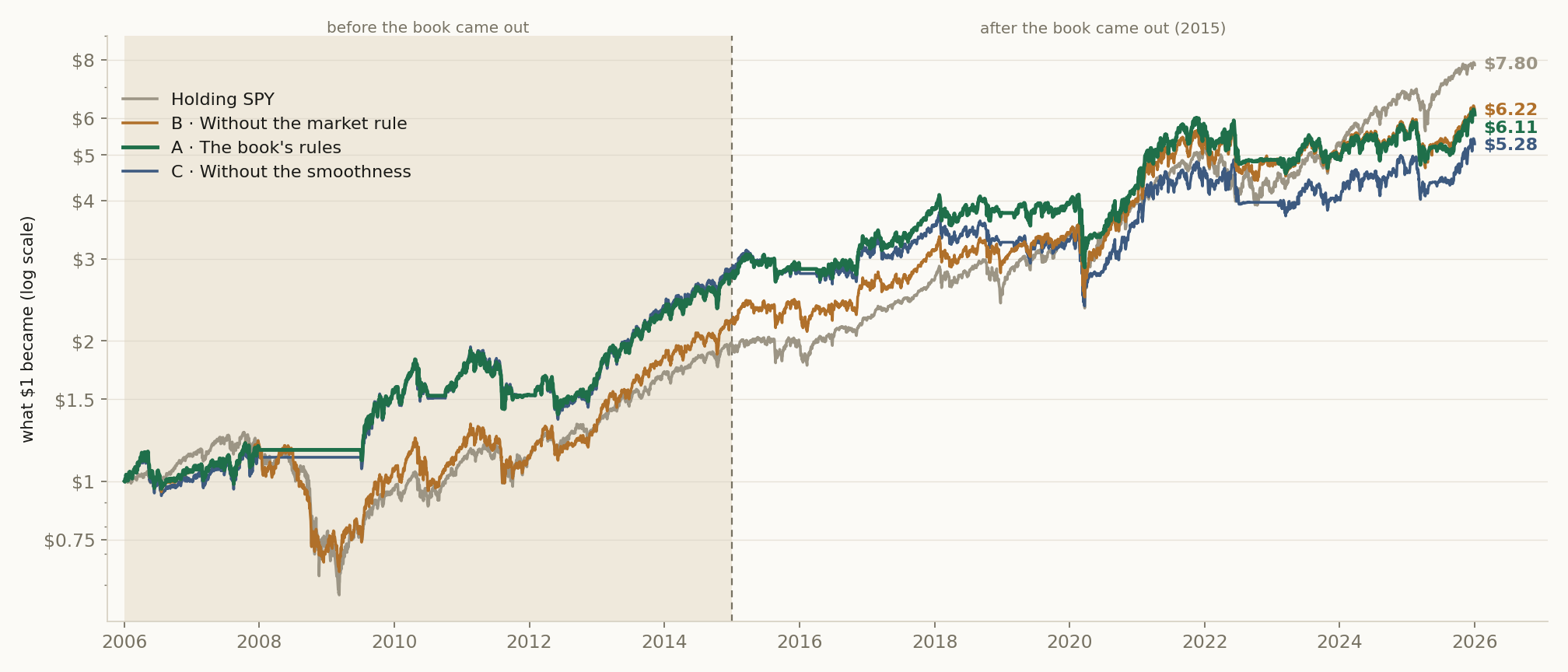 What one dollar became in each version and in SPY, from January 2006 to December 2025. The scale is logarithmic, so the same percentage gain looks the same size at any level. Dividends are included. Versions A, B and C check their stocks every month and pay 0.1% on every trade. The shaded years are before the book came out.