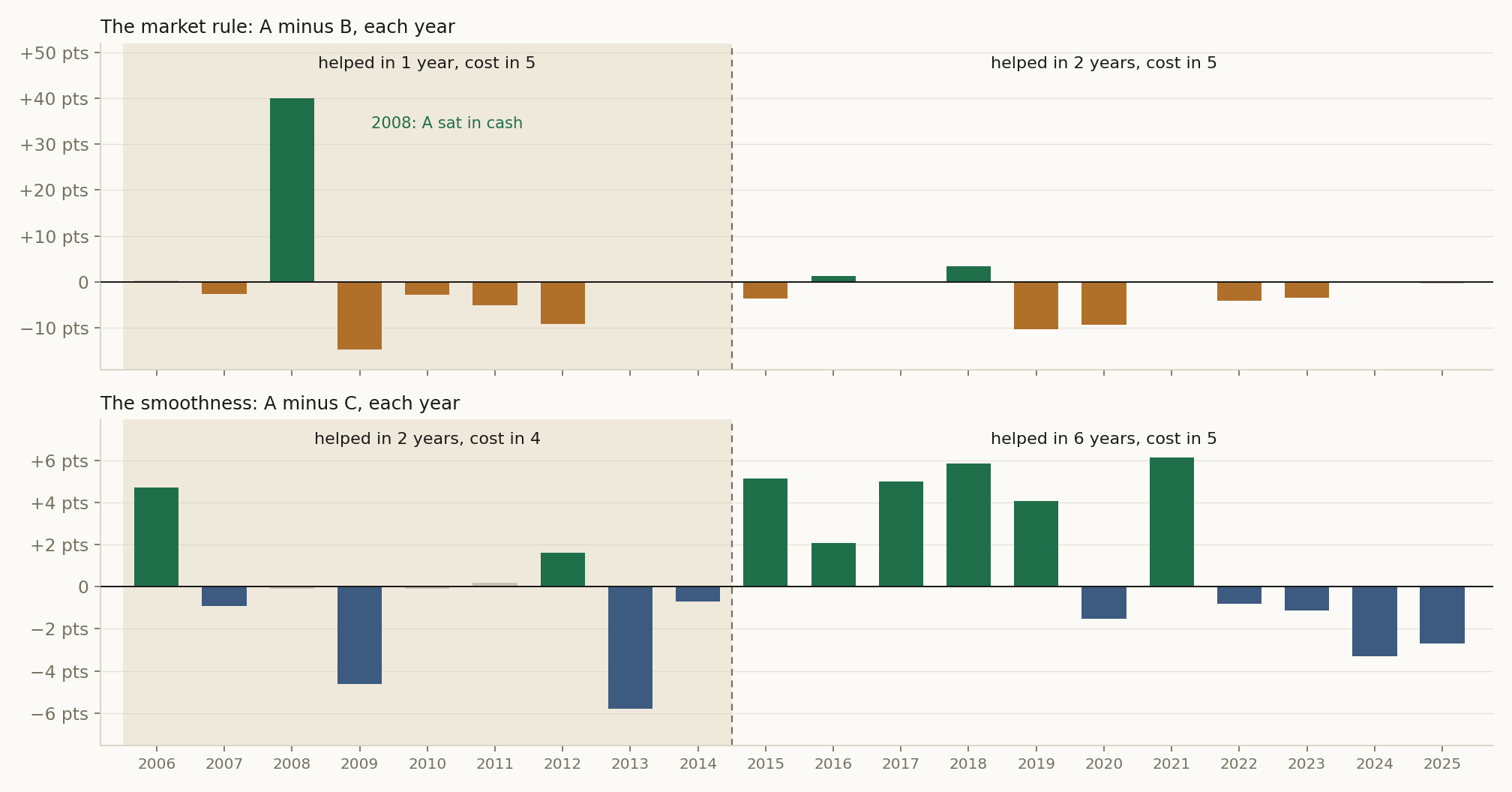 What each rule added to version A in each year, in percentage points. Top: the market rule (A minus B). Bottom: the smoothness (A minus C). Above the line the rule helped. Grey years are within half a point.