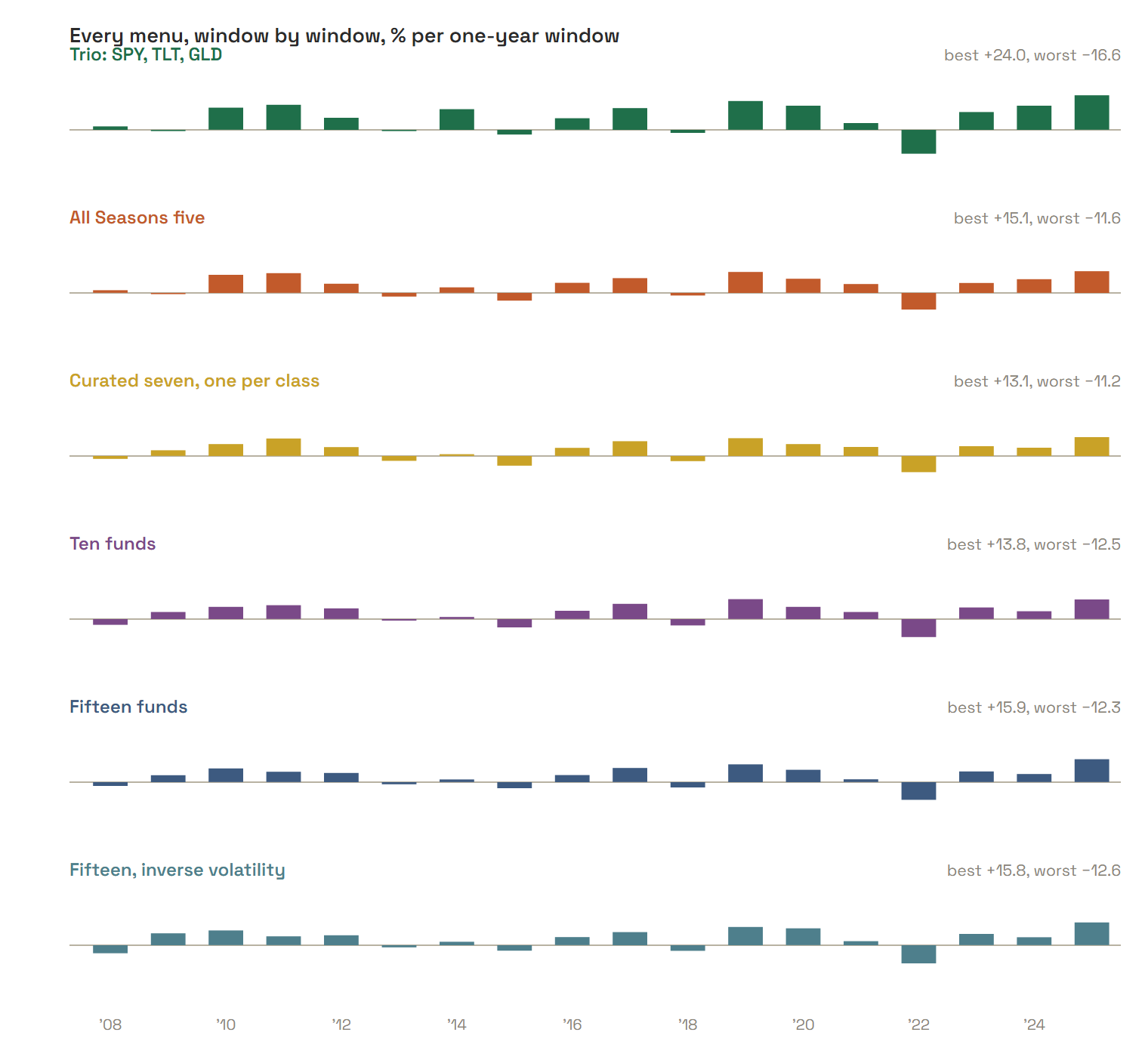 Every menu, window by window. The bars shrink as the menu widens: the same green years and the same 2022 loss in every row, at roughly half the amplitude by the bottom of the ladder. The wide books out-earn the trio in 2009 and lose less in 2022.