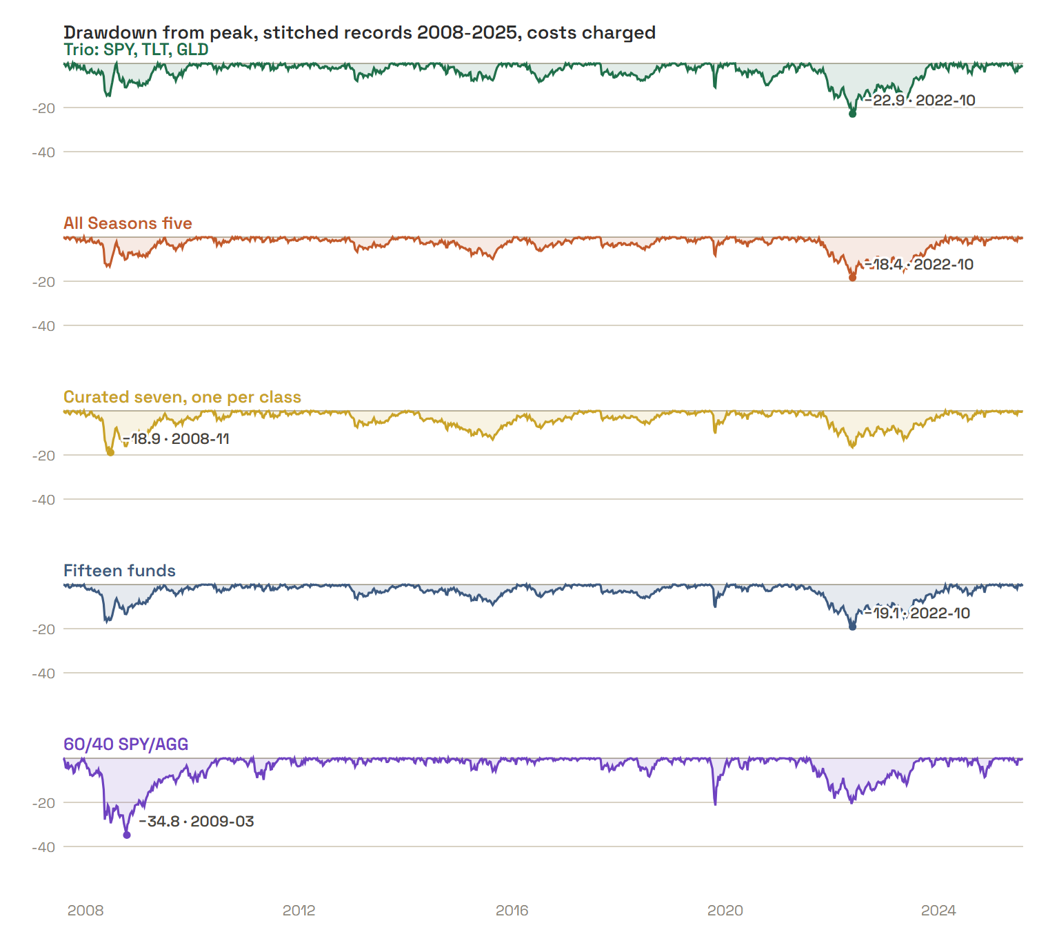 Drawdown from peak. Every menu lives in the same 18-to-23 percent band against the 60/40's 34.8; what breadth changes is which crisis sets the worst drawdown: the bond-heavy narrow menus bottom in October 2022, the property-and-credit-carrying wide ones in 2008. The deepest mark in the family is the trio's 22.9, set in the year the shelf held 2.1 bets.