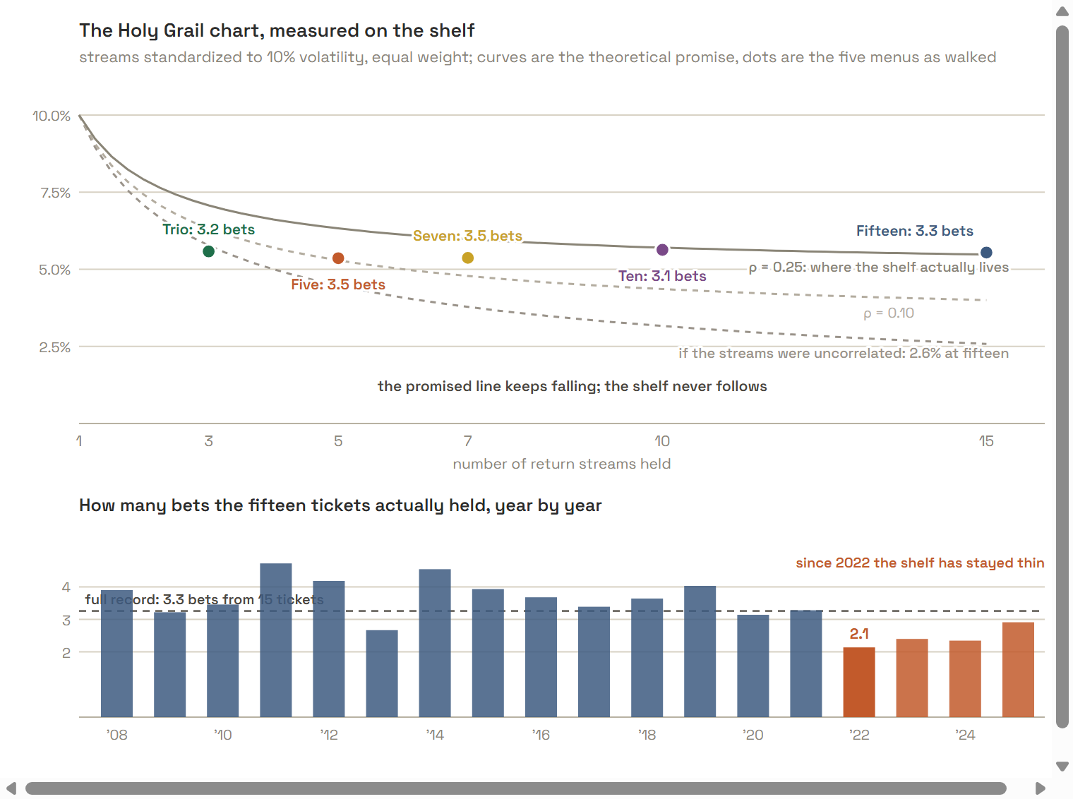 Dalio’s own exhibit, measured on the shelf. Top: every fund standardized to ten percent volatility, equally weighted; the curves are Dalio's chart at correlation 0, 0.10 and 0.25, and the dots are the five menus as walked - all five sit on the 0.25 line, and none follows the promised line down. Bottom: the effective number of bets the fifteen tickets held each calendar year - 3.3 on the full record, 2.1 in 2022, under 3 ever since.