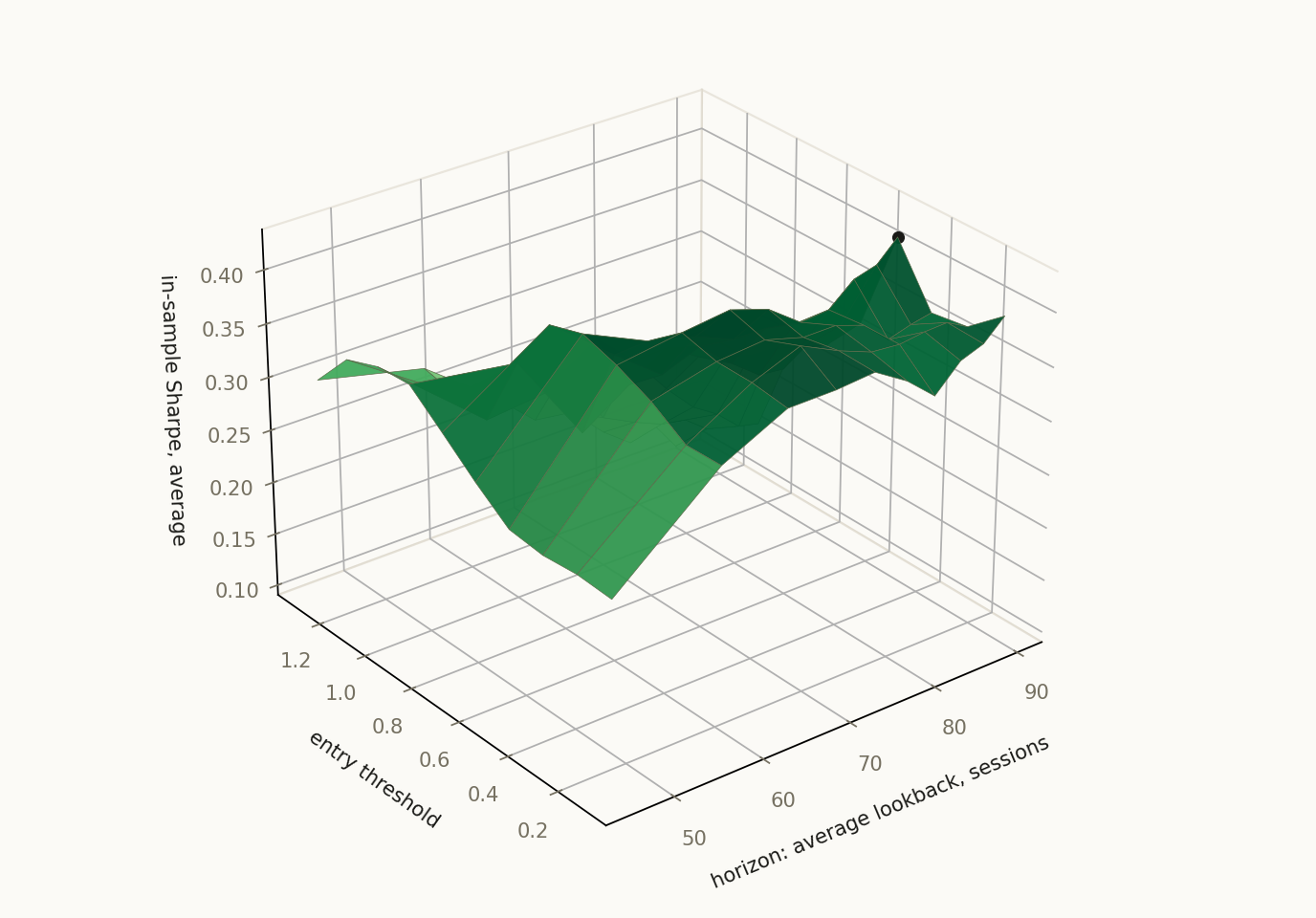 What the walk-forward saw on SPY. The fitted twin's ten by ten grid of in-sample Sharpe ratios, averaged over the 26 years, over the filter's horizon and its entry threshold: a broad plateau at low thresholds from about 58 sessions on.